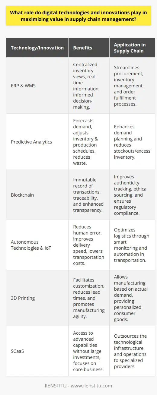 Digital technologies and innovations are transforming supply chain management into a more efficient, resilient, and customer-centric operation. By leveraging digital solutions, companies are able to vastly improve the accuracy, speed, and agility of supply chain processes, leading to increased value and competitive advantages. Here are key ways in which these technologies are playing a pivotal role:Streamlined Processes and VisibilityAdvanced digital systems such as Enterprise Resource Planning (ERP) and Warehouse Management Systems (WMS) provide a unified view of inventory levels, order status, and logistics. By centralizing data, stakeholders have access to real-time information, fostering informed decision-making and more streamlined operations. This visibility across the supply chain allows for the early detection of issues and swift response to changes in demand or supply.Predictive Analytics for Demand ForecastingPredictive analytics employ artificial intelligence (AI) and machine learning algorithms to analyze historical data and forecast future demand. By predicting trends and consumer behavior, companies can adjust their inventory and production schedules accordingly. This reduces stockouts or excess inventory, both of which can be costly, and ensures that capital is invested in the right products at the right time.Blockchain for Traceability and TransparencyBlockchain technology has emerged as a powerful tool for enhancing traceability and transparency in the supply chain. By maintaining an immutable ledger of transactions, blockchain supports provenance tracking and greater confidence in the authenticity and ethical sourcing of products. This is particularly important in industries where consumers are increasingly conscious about sustainability and corporate social responsibility. Smart Logistics and Autonomous TechnologiesAutonomous technologies such as drones and self-driving vehicles are beginning to disrupt traditional logistics models. These technologies aim to reduce human error, increase delivery speed, and lower costs associated with transportation. Furthermore, IoT (Internet of Things) devices embedded within logistics networks are facilitating smart logistics operations that can monitor conditions such as temperature or handling, crucial for sensitive goods.Customization and PersonalizationBy harnessing data and employing advanced manufacturing techniques like 3D printing, businesses can offer greater customization and personalization of products without sacrificing efficiency. This approach to supply chain management not only caters to consumer desires for unique products but also reduces waste by producing based on actual demand.Supply Chain as a Service (SCaaS)SCaaS models are emerging where technological infrastructure and supply chain operations are outsourced to specialized providers. This allows companies, especially smaller ones, to benefit from state-of-the-art supply chain capabilities without significant upfront investment. Service providers like IIENSTITU offer platforms and resources that enable companies to integrate advanced supply chain solutions seamlessly.In essence, digital technologies and innovations are the linchpins of modern supply chains, enabling organizations to maximize value through improved efficiency, agility, and customer-centricity. As these technologies continue to evolve, they will offer new opportunities and challenges, making it essential for companies to adapt and innovate to stay ahead in the competitive landscape.
