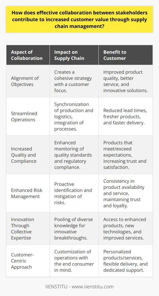 Effective collaboration among stakeholders in the realm of supply chain management is critical to enhancing customer value. This cooperative effort involves different parties working together synergistically, from suppliers and manufacturers to distributors and retailers. Each stakeholder plays a pivotal role in the creation and distribution of goods and services, and their concerted efforts can lead to a more responsive, efficient, and customer-centric supply chain.**Alignment of Objectives**The first step towards effective collaboration is aligning the objectives of various stakeholders. This alignment is crucial in ensuring that all parties are working towards a common goal of customer satisfaction. When stakeholders share a vision and understand their collective roles, they can create a cohesive strategy that focuses on customer needs. This strategic alignment can result in improved product quality, better service levels, and more innovative solutions that add value for the customer.**Streamlined Operations**Through collective effort and communication, stakeholders can streamline operations and remove bottlenecks within the supply chain. This can involve synchronizing production schedules, harmonizing logistics, and integrating business processes. By improving these aspects, stakeholders can reduce lead times and ensure products reach the market faster, benefitting customers by providing them with fresher products, a broader range of availability, and faster delivery options.**Increased Quality and Compliance**Collaboration among stakeholders also facilitates better quality control and regulatory compliance. By sharing information and maintaining open lines of communication, stakeholders can better monitor and manage quality standards across the supply chain. This shared responsibility ensures that products meet or exceed customer expectations and adhere to industry and regulatory standards, thus increasing customer trust and satisfaction.**Enhanced Risk Management**An effectively collaborative supply chain can more adeptly anticipate and mitigate risks. Whether it's a natural disaster, political instability, or market fluctuation, a network of stakeholders that communicates and works together can quickly pivot and counteract potential disruptions. This resilience is key to maintaining a steady flow of goods and services, critical for upholding customer trust and loyalty.**Innovation Through Collective Expertise**Collaboration offers the benefit of pooling expertise and resources for innovation. Stakeholders in a supply chain come from diverse backgrounds and bring a wealth of knowledge and experience. When this knowledge is shared, it sparks innovation that can lead to product enhancements, new business models, and technologies that streamline the supply chain—each contributing to increased customer value.**Customer-Centric Approach**At the heart of an effective collaboration is a customer-centric approach. By collectively focusing on the end consumer, stakeholders in the supply chain can customize their operations and offer personalized products and services. Such customization could include bespoke product offerings, flexible delivery options, and after-sale support—all of which significantly enhance the customer experience.Ultimately, effective collaboration in supply chain management is a powerful tool for creating customer value. It results in a more agile, efficient, and innovative supply chain, capable of delivering high-quality products and services promptly and at a competitive price. By adopting a collaborative approach, stakeholders can ensure that they are consistently meeting and exceeding customer expectations, fostering long-term loyalty, and sustaining a competitive edge in the marketplace.