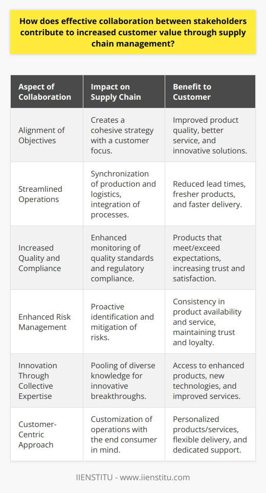 Effective collaboration among stakeholders in the realm of supply chain management is critical to enhancing customer value. This cooperative effort involves different parties working together synergistically, from suppliers and manufacturers to distributors and retailers. Each stakeholder plays a pivotal role in the creation and distribution of goods and services, and their concerted efforts can lead to a more responsive, efficient, and customer-centric supply chain.**Alignment of Objectives**The first step towards effective collaboration is aligning the objectives of various stakeholders. This alignment is crucial in ensuring that all parties are working towards a common goal of customer satisfaction. When stakeholders share a vision and understand their collective roles, they can create a cohesive strategy that focuses on customer needs. This strategic alignment can result in improved product quality, better service levels, and more innovative solutions that add value for the customer.**Streamlined Operations**Through collective effort and communication, stakeholders can streamline operations and remove bottlenecks within the supply chain. This can involve synchronizing production schedules, harmonizing logistics, and integrating business processes. By improving these aspects, stakeholders can reduce lead times and ensure products reach the market faster, benefitting customers by providing them with fresher products, a broader range of availability, and faster delivery options.**Increased Quality and Compliance**Collaboration among stakeholders also facilitates better quality control and regulatory compliance. By sharing information and maintaining open lines of communication, stakeholders can better monitor and manage quality standards across the supply chain. This shared responsibility ensures that products meet or exceed customer expectations and adhere to industry and regulatory standards, thus increasing customer trust and satisfaction.**Enhanced Risk Management**An effectively collaborative supply chain can more adeptly anticipate and mitigate risks. Whether it's a natural disaster, political instability, or market fluctuation, a network of stakeholders that communicates and works together can quickly pivot and counteract potential disruptions. This resilience is key to maintaining a steady flow of goods and services, critical for upholding customer trust and loyalty.**Innovation Through Collective Expertise**Collaboration offers the benefit of pooling expertise and resources for innovation. Stakeholders in a supply chain come from diverse backgrounds and bring a wealth of knowledge and experience. When this knowledge is shared, it sparks innovation that can lead to product enhancements, new business models, and technologies that streamline the supply chain—each contributing to increased customer value.**Customer-Centric Approach**At the heart of an effective collaboration is a customer-centric approach. By collectively focusing on the end consumer, stakeholders in the supply chain can customize their operations and offer personalized products and services. Such customization could include bespoke product offerings, flexible delivery options, and after-sale support—all of which significantly enhance the customer experience.Ultimately, effective collaboration in supply chain management is a powerful tool for creating customer value. It results in a more agile, efficient, and innovative supply chain, capable of delivering high-quality products and services promptly and at a competitive price. By adopting a collaborative approach, stakeholders can ensure that they are consistently meeting and exceeding customer expectations, fostering long-term loyalty, and sustaining a competitive edge in the marketplace.