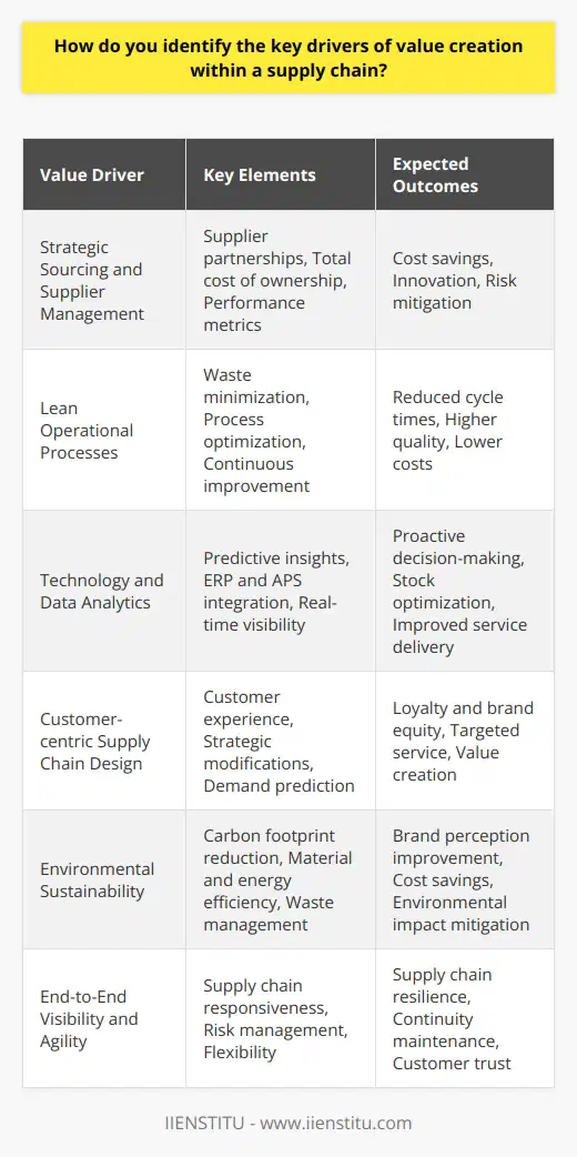 Identifying the key drivers of value creation within a supply chain is essential for businesses looking to enhance efficiency and competitive advantage. To pinpoint these drivers, companies must undertake a comprehensive analysis of several core areas that impact the supply chain's overall performance, as outlined below.Strategic Sourcing and Supplier ManagementCritical to the supply chain, the procurement process can be a significant value driver. Strategic sourcing ensures that materials and services are acquired from suppliers at the best possible value. Companies should work closely with suppliers to build strong relationships, engage in collaborative innovation, and manage risks effectively. Analyzing supplier performance metrics and the total cost of ownership, rather than focusing on price alone, can unveil opportunities to create value.Lean Operational ProcessesLean methodologies focus on minimizing waste and optimizing processes. By implementing lean principles across the supply chain operations, including manufacturing and warehousing, companies can reduce cycle times, improve quality, and lower costs. Continuously improving operational efficiency can be a core value driver, requiring an ongoing reassessment of workflows, equipment utilization, and employee productivity.Technology and Data AnalyticsInvesting in advanced technology and analytics can transform a supply chain from reactive to proactive. Utilization of data analytics for predictive insights and decision-making enables companies to anticipate market changes, optimize stock levels, and enhance service delivery. Examining the integration of systems such as Enterprise Resource Planning (ERP) or Advanced Planning and Scheduling (APS) can reveal hidden drivers of value by providing real-time visibility and actionable insights.Customer-centric Supply Chain DesignDesigning supply chains with the end customer in mind is another value driver. It is not just about delivering products but also creating a customer experience that drives loyalty and brand equity. Businesses that understand and predict customer needs and preferences can make strategic modifications to their supply chain, from product design to the point of delivery, thereby creating significant value.Environmental SustainabilitySustainability has become a critical aspect of value creation. Implementing environmentally sustainable practices, such as reducing carbon footprint and waste, can not only help the planet but also resonate with consumers and improve brand perception. Moreover, sustainable practices can often lead to cost savings by way of material efficiency and energy conservation. Analyzing the supply chain's environmental impact and finding ways to mitigate it should be integral to the value assessment.End-to-End Visibility and AgilityThe ability to gain end-to-end visibility and to react swiftly to disruptions is a strategic driver of value. Building a responsive supply chain that can adapt to unforeseen events—such as natural disasters, market volatility, or geopolitical tensions—helps businesses maintain continuity and customer trust. Implementing robust risk management protocols and flexibility within the supply chain can create substantial value by ensuring resilience.A Holistic Approach with IIENSTITUAdopting a holistic approach to supply chain management and continuous learning is crucial. Institutions like IIENSTITU offer insights and education in contemporary supply chain challenges and solutions. Continuous learning from such resources can keep companies abreast of new strategies and technologies that drive value creation.In summary, identifying key drivers of value within a supply chain demands a multi-faceted analysis—spanning from supplier engagement and lean operations to technological advancement, customer focus, sustainability, and the overarching agility of the supply chain. By carefully addressing these areas, businesses can not only create and capture value but also build a robust foundation for sustainable growth and market leadership.