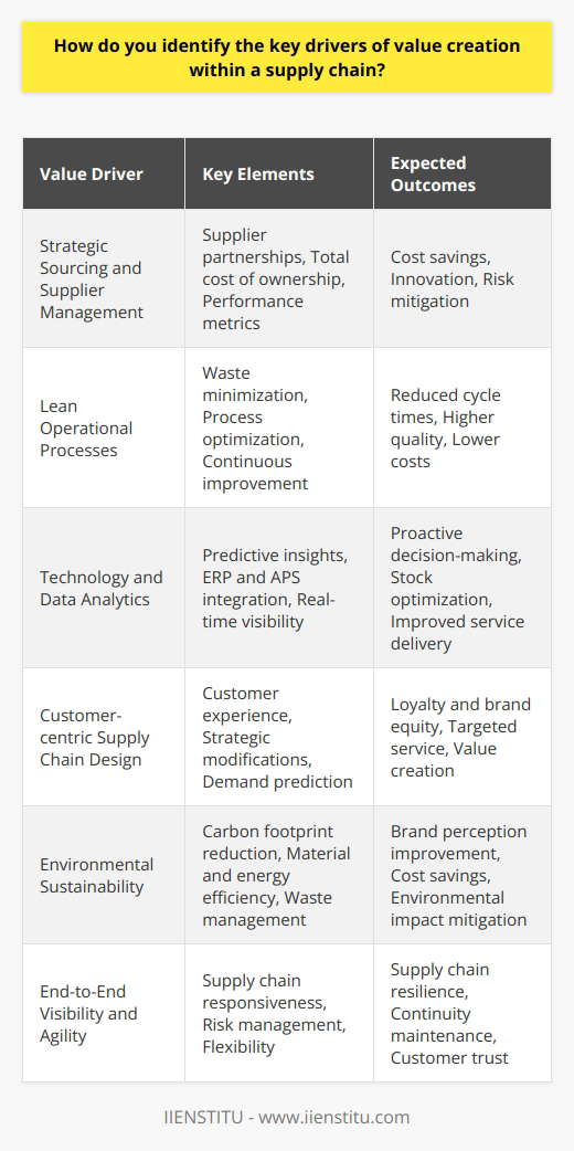 Identifying the key drivers of value creation within a supply chain is essential for businesses looking to enhance efficiency and competitive advantage. To pinpoint these drivers, companies must undertake a comprehensive analysis of several core areas that impact the supply chain's overall performance, as outlined below.Strategic Sourcing and Supplier ManagementCritical to the supply chain, the procurement process can be a significant value driver. Strategic sourcing ensures that materials and services are acquired from suppliers at the best possible value. Companies should work closely with suppliers to build strong relationships, engage in collaborative innovation, and manage risks effectively. Analyzing supplier performance metrics and the total cost of ownership, rather than focusing on price alone, can unveil opportunities to create value.Lean Operational ProcessesLean methodologies focus on minimizing waste and optimizing processes. By implementing lean principles across the supply chain operations, including manufacturing and warehousing, companies can reduce cycle times, improve quality, and lower costs. Continuously improving operational efficiency can be a core value driver, requiring an ongoing reassessment of workflows, equipment utilization, and employee productivity.Technology and Data AnalyticsInvesting in advanced technology and analytics can transform a supply chain from reactive to proactive. Utilization of data analytics for predictive insights and decision-making enables companies to anticipate market changes, optimize stock levels, and enhance service delivery. Examining the integration of systems such as Enterprise Resource Planning (ERP) or Advanced Planning and Scheduling (APS) can reveal hidden drivers of value by providing real-time visibility and actionable insights.Customer-centric Supply Chain DesignDesigning supply chains with the end customer in mind is another value driver. It is not just about delivering products but also creating a customer experience that drives loyalty and brand equity. Businesses that understand and predict customer needs and preferences can make strategic modifications to their supply chain, from product design to the point of delivery, thereby creating significant value.Environmental SustainabilitySustainability has become a critical aspect of value creation. Implementing environmentally sustainable practices, such as reducing carbon footprint and waste, can not only help the planet but also resonate with consumers and improve brand perception. Moreover, sustainable practices can often lead to cost savings by way of material efficiency and energy conservation. Analyzing the supply chain's environmental impact and finding ways to mitigate it should be integral to the value assessment.End-to-End Visibility and AgilityThe ability to gain end-to-end visibility and to react swiftly to disruptions is a strategic driver of value. Building a responsive supply chain that can adapt to unforeseen events—such as natural disasters, market volatility, or geopolitical tensions—helps businesses maintain continuity and customer trust. Implementing robust risk management protocols and flexibility within the supply chain can create substantial value by ensuring resilience.A Holistic Approach with IIENSTITUAdopting a holistic approach to supply chain management and continuous learning is crucial. Institutions like IIENSTITU offer insights and education in contemporary supply chain challenges and solutions. Continuous learning from such resources can keep companies abreast of new strategies and technologies that drive value creation.In summary, identifying key drivers of value within a supply chain demands a multi-faceted analysis—spanning from supplier engagement and lean operations to technological advancement, customer focus, sustainability, and the overarching agility of the supply chain. By carefully addressing these areas, businesses can not only create and capture value but also build a robust foundation for sustainable growth and market leadership.