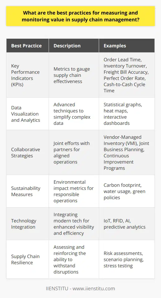 Supply chain management is pivotal in today's business environment, ensuring efficient operation and customer satisfaction. Here, we will examine the best practices for measuring and monitoring value in supply chain operations to help maximize efficiency and profitability.**Key Performance Indicators (KPIs)**KPIs are metrics used to assess the effectiveness of various components of the supply chain. They serve as measurable values that can indicate the performance level of different areas such as logistics, procurement, and inventory management. Essential KPIs commonly include:- Order Lead Time: Time taken from order placement to delivery.- Inventory Turnover: Frequency of inventory replacement in a given period.- Freight Bill Accuracy: Percentage of freight bills free from errors.- Perfect Order Rate: Orders delivered to the right place, at the right time, and in the right condition.- Cash-to-Cash Cycle Time: Time taken to convert resources into cash flows.The essentiality lies in not just tracking these KPIs but in setting realistic yet challenging targets to push for ongoing improvement and higher efficiency.**Data Visualization and Analytics**Advanced data visualization techniques like statistical graphs, heat maps, and interactive dashboards allow decision-makers to grasp complex data at a glance. By leveraging advanced analytics and business intelligence tools, supply chain managers can predict trends, simulate outcomes, and make informed decisions quickly. Understanding anomalies and patterns in the data helps in proactively managing risks and seizing opportunities.**Collaborative Strategies**Collaborating with supply chain partners enables a more coherent and agile supply chain. Through shared planning and forecasting, companies can synchronize their operations to reduce waste and avoid overproduction or stockouts. Vendors and suppliers in close collaboration can engage in:- Vendor-Managed Inventory (VMI): Suppliers manage the inventory levels based on agreed-upon service levels.- Joint Business Planning: Carrying out collaborative planning over business objectives and aligning strategies.- Continuous Improvement Programs: Such as Six Sigma or Lean methodologies shared amongst partners for process optimization.**Sustainability Measures**Monitoring supply chain sustainability is gaining prominence. Measurable metrics related to environmental impact, like carbon footprint and water usage, are now integral to many companies' supply chain value assessment protocols. Implementing green policies not only improves brand image but can also result in cost savings.**Technology Integration**Incorporating technologies like IoT, RFID, and AI can vastly improve visibility and traceability within the supply chain. IoT sensors on cargo can help track real-time location and condition, leading to better risk management and customer service. RFID tagging aids in inventory accuracy, and AI can enhance planning and forecasting with predictive analytics.**Supply Chain Resilience**Measuring resilience through risk assessment and mitigation strategies is crucial for long-term value. A resilient supply chain can adapt to disruptions, ranging from natural disasters to sudden market changes. Scenario planning and stress testing different aspects of the supply chain can preempt vulnerabilities.By using KPIs strategically, embracing data analysis, nurturing partner collaborations, focusing on sustainability, leveraging cutting-edge technologies, and building resilience, companies create a robust framework for measuring and monitoring supply chain value. ULONG-term success hinges on the ability to combine these practices effectively, adapt to new challenges, and continuously seek enhancements to satisfy customer needs and stay competitive.