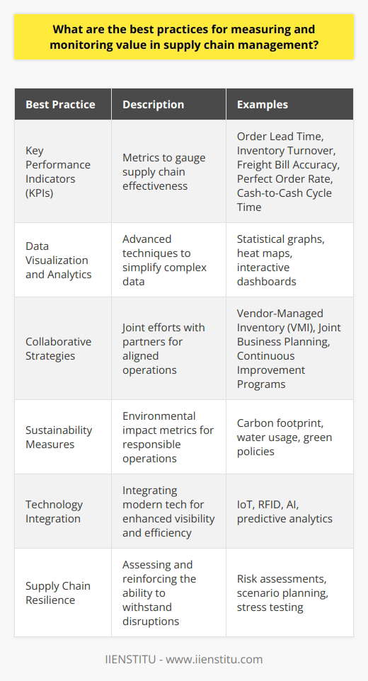 Supply chain management is pivotal in today's business environment, ensuring efficient operation and customer satisfaction. Here, we will examine the best practices for measuring and monitoring value in supply chain operations to help maximize efficiency and profitability.**Key Performance Indicators (KPIs)**KPIs are metrics used to assess the effectiveness of various components of the supply chain. They serve as measurable values that can indicate the performance level of different areas such as logistics, procurement, and inventory management. Essential KPIs commonly include:- Order Lead Time: Time taken from order placement to delivery.- Inventory Turnover: Frequency of inventory replacement in a given period.- Freight Bill Accuracy: Percentage of freight bills free from errors.- Perfect Order Rate: Orders delivered to the right place, at the right time, and in the right condition.- Cash-to-Cash Cycle Time: Time taken to convert resources into cash flows.The essentiality lies in not just tracking these KPIs but in setting realistic yet challenging targets to push for ongoing improvement and higher efficiency.**Data Visualization and Analytics**Advanced data visualization techniques like statistical graphs, heat maps, and interactive dashboards allow decision-makers to grasp complex data at a glance. By leveraging advanced analytics and business intelligence tools, supply chain managers can predict trends, simulate outcomes, and make informed decisions quickly. Understanding anomalies and patterns in the data helps in proactively managing risks and seizing opportunities.**Collaborative Strategies**Collaborating with supply chain partners enables a more coherent and agile supply chain. Through shared planning and forecasting, companies can synchronize their operations to reduce waste and avoid overproduction or stockouts. Vendors and suppliers in close collaboration can engage in:- Vendor-Managed Inventory (VMI): Suppliers manage the inventory levels based on agreed-upon service levels.- Joint Business Planning: Carrying out collaborative planning over business objectives and aligning strategies.- Continuous Improvement Programs: Such as Six Sigma or Lean methodologies shared amongst partners for process optimization.**Sustainability Measures**Monitoring supply chain sustainability is gaining prominence. Measurable metrics related to environmental impact, like carbon footprint and water usage, are now integral to many companies' supply chain value assessment protocols. Implementing green policies not only improves brand image but can also result in cost savings.**Technology Integration**Incorporating technologies like IoT, RFID, and AI can vastly improve visibility and traceability within the supply chain. IoT sensors on cargo can help track real-time location and condition, leading to better risk management and customer service. RFID tagging aids in inventory accuracy, and AI can enhance planning and forecasting with predictive analytics.**Supply Chain Resilience**Measuring resilience through risk assessment and mitigation strategies is crucial for long-term value. A resilient supply chain can adapt to disruptions, ranging from natural disasters to sudden market changes. Scenario planning and stress testing different aspects of the supply chain can preempt vulnerabilities.By using KPIs strategically, embracing data analysis, nurturing partner collaborations, focusing on sustainability, leveraging cutting-edge technologies, and building resilience, companies create a robust framework for measuring and monitoring supply chain value. ULONG-term success hinges on the ability to combine these practices effectively, adapt to new challenges, and continuously seek enhancements to satisfy customer needs and stay competitive.