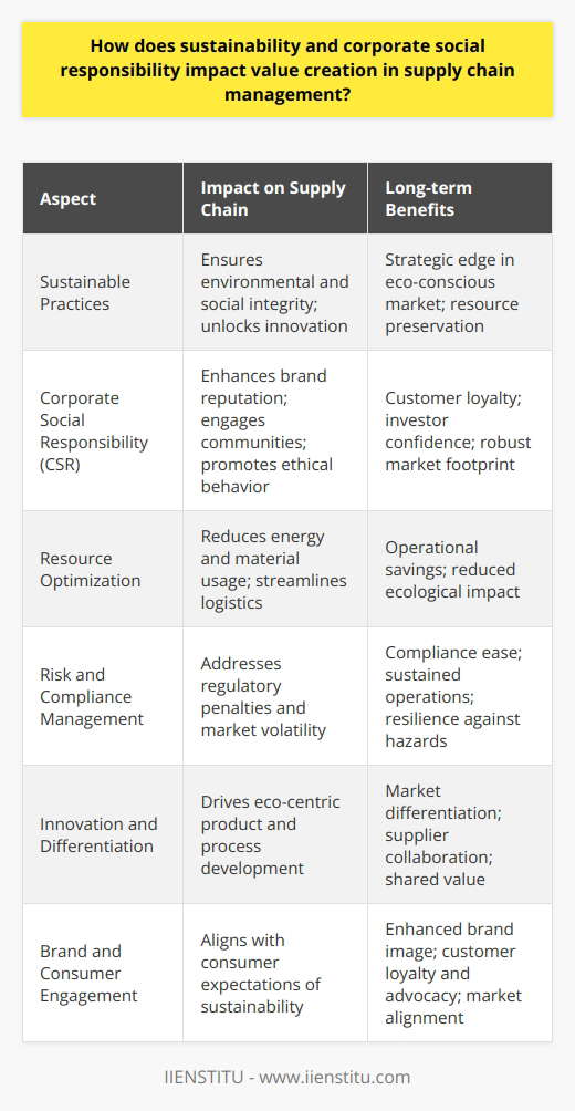 Sustainability in supply chain management represents a transformative approach that aligns environmental and social integrity with business success. By integrating Sustainable practices, companies are capable of not only preserving natural and societal resources but also unlocking unprecedented value and innovation, which provides a strategic edge in an increasingly environmentally conscious market.The Crucial Intersection of CSR and Supply Chain ValueCorporate Social Responsibility (CSR), while once a peripheral concern, has now become central to the agenda of businesses seeking a lasting footprint in the market. It transcends mere compliance to foster a culture of ethical behavior, community engagement, and environmental stewardship. CSR initiatives woven throughout the supply chain accelerate value generation by enhancing brand reputation, ensuring customer loyalty, and securing investor confidence.Resource Optimization and Expense ReductionThe intersection of sustainability and supply chain management frequently leads to more judicious resource utilization and waste mitigation. Systematic efforts to streamline energy usage, material inputs, and logistics not only reduce ecological impact but also carve out considerable operational savings. This confluence of environmental care and cost efficiency plays a significant role in maintaining a value-added supply chain.Strategic Risk and Compliance ManagementSustainable supply chain practices serve as a bulwark against emerging risks including regulatory penalties, market volatility, and fluctuating consumer sentiment. Companies preemptively addressing these concerns are better positioned to maneuver compliance landscapes and sustain seamless operations. The embodiment of sustainability within the supply chain, therefore, becomes a mechanism for fortifying value against potential hazards.Innovation and Market DifferentiationInnovation inspired by sustainability often propels companies into uncharted territory, paving the way for differentiation in a saturated market. Progressive supply chain models that concentrate on the reduction of environmental footprints can spawn novel products and processes. This drive for eco-centric innovation catalyzes collaboration with forward-thinking suppliers, culminating in shared value and mutual supply chain enhancement.The Brand and Consumer ConnectionThe modern consumer’s preference tilts towards brands that demonstrate environmental and social mindfulness. Supply chains transparent in their sustainable conduct are more likely to resonate with public sentiment, engendering loyalty and advocacy. By embedding sustainability in procurement, manufacturing, and distribution, companies can elevate their brand image, align with consumer expectations, and cultivate a loyal customer base, thereby solidifying value creation.In synthesis, sustainable supply chain management, bolstered by a genuine commitment to CSR, is not merely aspirational — it's a pragmatic pathway toward enduring value creation. It's engineered through insightful resource management, risk foresight, breakthrough innovation, and deepened consumer allegiance, fortifying a business's competitive positioning and ensuring its viability in the ecological epoch ahead.