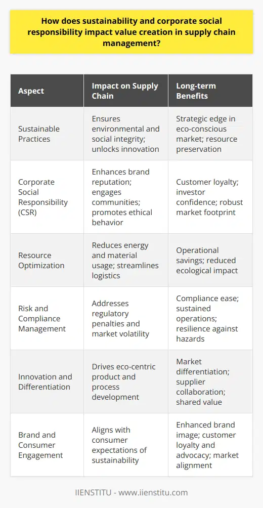 Sustainability in supply chain management represents a transformative approach that aligns environmental and social integrity with business success. By integrating Sustainable practices, companies are capable of not only preserving natural and societal resources but also unlocking unprecedented value and innovation, which provides a strategic edge in an increasingly environmentally conscious market.The Crucial Intersection of CSR and Supply Chain ValueCorporate Social Responsibility (CSR), while once a peripheral concern, has now become central to the agenda of businesses seeking a lasting footprint in the market. It transcends mere compliance to foster a culture of ethical behavior, community engagement, and environmental stewardship. CSR initiatives woven throughout the supply chain accelerate value generation by enhancing brand reputation, ensuring customer loyalty, and securing investor confidence.Resource Optimization and Expense ReductionThe intersection of sustainability and supply chain management frequently leads to more judicious resource utilization and waste mitigation. Systematic efforts to streamline energy usage, material inputs, and logistics not only reduce ecological impact but also carve out considerable operational savings. This confluence of environmental care and cost efficiency plays a significant role in maintaining a value-added supply chain.Strategic Risk and Compliance ManagementSustainable supply chain practices serve as a bulwark against emerging risks including regulatory penalties, market volatility, and fluctuating consumer sentiment. Companies preemptively addressing these concerns are better positioned to maneuver compliance landscapes and sustain seamless operations. The embodiment of sustainability within the supply chain, therefore, becomes a mechanism for fortifying value against potential hazards.Innovation and Market DifferentiationInnovation inspired by sustainability often propels companies into uncharted territory, paving the way for differentiation in a saturated market. Progressive supply chain models that concentrate on the reduction of environmental footprints can spawn novel products and processes. This drive for eco-centric innovation catalyzes collaboration with forward-thinking suppliers, culminating in shared value and mutual supply chain enhancement.The Brand and Consumer ConnectionThe modern consumer’s preference tilts towards brands that demonstrate environmental and social mindfulness. Supply chains transparent in their sustainable conduct are more likely to resonate with public sentiment, engendering loyalty and advocacy. By embedding sustainability in procurement, manufacturing, and distribution, companies can elevate their brand image, align with consumer expectations, and cultivate a loyal customer base, thereby solidifying value creation.In synthesis, sustainable supply chain management, bolstered by a genuine commitment to CSR, is not merely aspirational — it's a pragmatic pathway toward enduring value creation. It's engineered through insightful resource management, risk foresight, breakthrough innovation, and deepened consumer allegiance, fortifying a business's competitive positioning and ensuring its viability in the ecological epoch ahead.