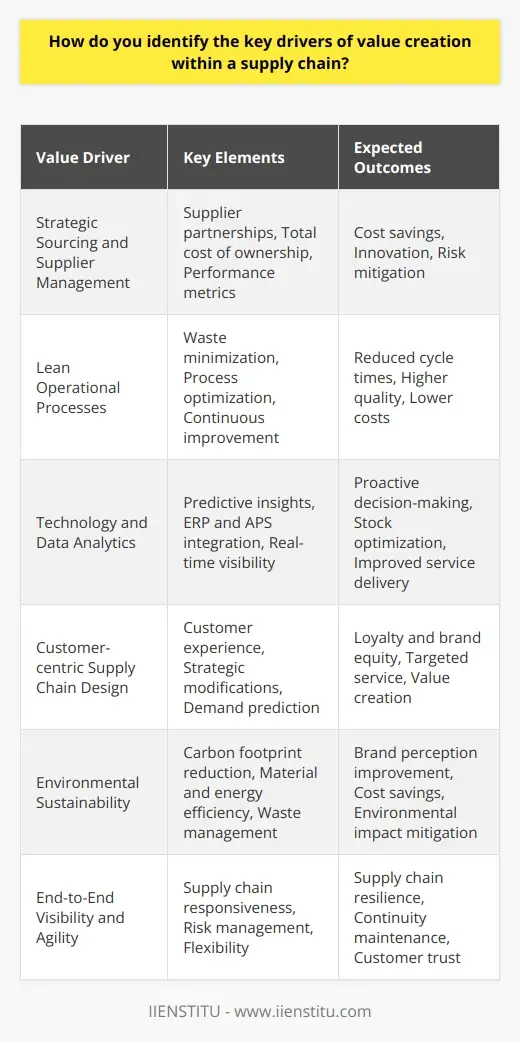 Maximizing Value with Supply Chain Mgmt | IIENSTITU