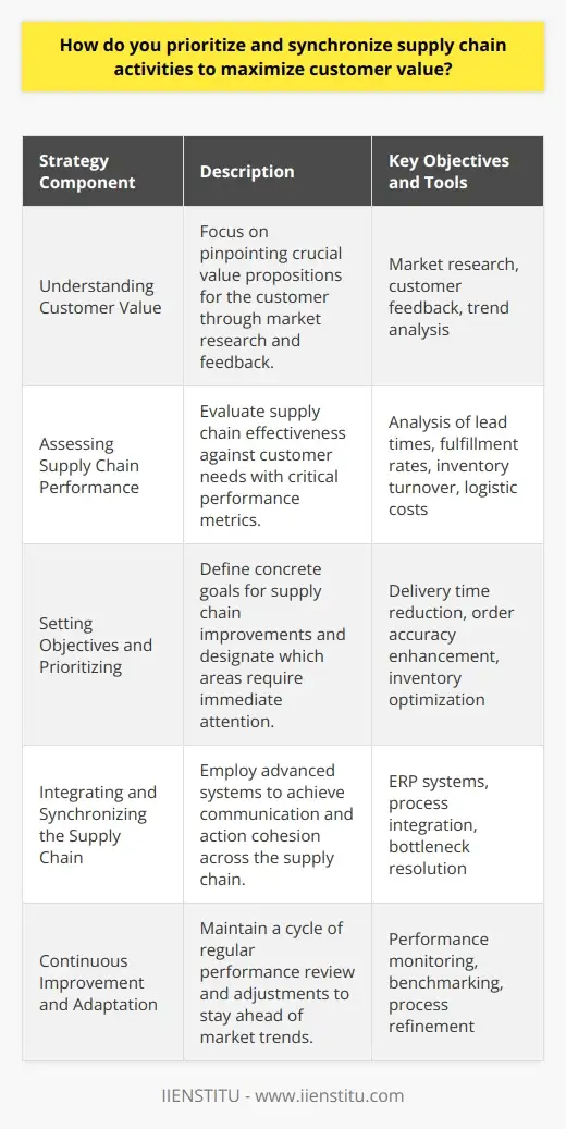 Maximizing Value with Supply Chain Mgmt | IIENSTITU