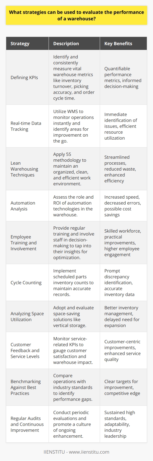 Evaluating the performance of a warehouse is pivotal for businesses to optimize their operations and manage their inventories effectively. There are several strategies employed by companies to measure and enhance warehouse productivity and effectiveness. Here's a concise exploration of the prevalent strategies to gauge warehouse performance:**1. Defining KPIs (Key Performance Indicators):**Before any evaluation can begin, KPIs must be defined clearly. Common warehouse KPIs include inventory turnover, picking accuracy, order cycle time, and dock-to-stock cycle time. Consistently measuring these KPIs provides a quantifiable look at the warehouse's performance.**2. Real-time Data Tracking:**Utilizing advanced warehouse management systems (WMS), businesses can track data in real-time. By closely monitoring parameters such as picking times, equipment utilization, and labor productivity, managers can swiftly identify bottlenecks and areas for improvement.**3. Lean Warehousing Techniques:**Implementing lean principles can drive warehouse efficiency. Techniques like 5S methodology (Sort, Set in Order, Shine, Standardize, and Sustain) ensure the work environment is organized, clean, and optimized for efficiency, subsequently enhancing overall performance.**4. Automation Analysis:**Evaluating the role of automation in the warehouse is becoming increasingly important. While automation can reduce errors and increase speed, it is essential to assess the cost-benefit ratio and determine the impact on KPIs to justify the investment.**5. Employee Training and Involvement:**Employees are at the heart of warehouse operations. Regular training programs ensure that they are equipped with the latest skills and knowledge. Furthermore, involving them in decision-making processes can uncover practical insights for optimizing performance.**6. Cycle Counting:**Instead of traditional, comprehensive annual counts, cycle counting involves regularly scheduled counts of part of the inventory. This method helps identify discrepancies more promptly and maintains accurate inventory records, which is key for performance evaluation.**7. Analyzing Space Utilization:**Innovative space utilization techniques like vertical storage solutions can significantly impact a warehouse's performance. By regularly analyzing and optimizing the use of available space, companies can manage larger inventories without the need for expansion.**8. Customer Feedback and Service Levels:**Customer satisfaction is an indirect measure of warehouse performance. Monitoring customer service-related KPIs such as on-time delivery rates, order accuracy, and handling customer returns provides essential insights into where the warehouse operation's strengths and weaknesses lie.**9. Benchmarking Against Best Practices:**Businesses can benchmark their warehouse operations against industry standards or leaders to understand where they stand. By identifying the gaps in performance, strategies can be formulated to achieve best-practice levels.**10. Regular Audits and Continuous Improvement:**Regularly scheduled audits of processes, policies, and procedures ensure that the warehouse adheres to the highest standards. A culture of continuous improvement keeps the warehouse adaptive and competitive.In summary, evaluating warehouse performance is a multi-faceted process that is essential for operational success. Through the careful application of performance metrics, real-time data analysis, lean warehousing, and effective space utilization, among other strategies, businesses can gain a comprehensive understanding of their warehouse performance. Engaging employees, soliciting customer feedback, and a commitment to continuous improvement help ensure that the warehouse operates at peak efficiency. Employing these strategies not only increases productivity but also supports better decision-making and drives business growth.