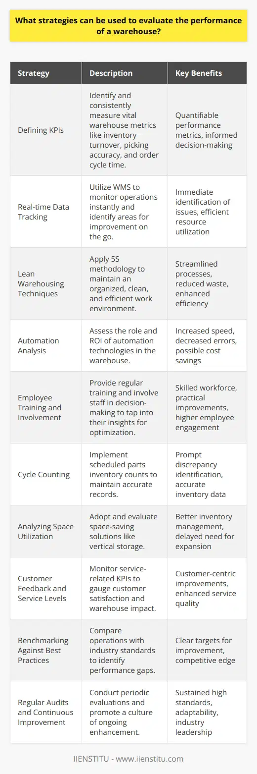 Evaluating the performance of a warehouse is pivotal for businesses to optimize their operations and manage their inventories effectively. There are several strategies employed by companies to measure and enhance warehouse productivity and effectiveness. Here's a concise exploration of the prevalent strategies to gauge warehouse performance:**1. Defining KPIs (Key Performance Indicators):**Before any evaluation can begin, KPIs must be defined clearly. Common warehouse KPIs include inventory turnover, picking accuracy, order cycle time, and dock-to-stock cycle time. Consistently measuring these KPIs provides a quantifiable look at the warehouse's performance.**2. Real-time Data Tracking:**Utilizing advanced warehouse management systems (WMS), businesses can track data in real-time. By closely monitoring parameters such as picking times, equipment utilization, and labor productivity, managers can swiftly identify bottlenecks and areas for improvement.**3. Lean Warehousing Techniques:**Implementing lean principles can drive warehouse efficiency. Techniques like 5S methodology (Sort, Set in Order, Shine, Standardize, and Sustain) ensure the work environment is organized, clean, and optimized for efficiency, subsequently enhancing overall performance.**4. Automation Analysis:**Evaluating the role of automation in the warehouse is becoming increasingly important. While automation can reduce errors and increase speed, it is essential to assess the cost-benefit ratio and determine the impact on KPIs to justify the investment.**5. Employee Training and Involvement:**Employees are at the heart of warehouse operations. Regular training programs ensure that they are equipped with the latest skills and knowledge. Furthermore, involving them in decision-making processes can uncover practical insights for optimizing performance.**6. Cycle Counting:**Instead of traditional, comprehensive annual counts, cycle counting involves regularly scheduled counts of part of the inventory. This method helps identify discrepancies more promptly and maintains accurate inventory records, which is key for performance evaluation.**7. Analyzing Space Utilization:**Innovative space utilization techniques like vertical storage solutions can significantly impact a warehouse's performance. By regularly analyzing and optimizing the use of available space, companies can manage larger inventories without the need for expansion.**8. Customer Feedback and Service Levels:**Customer satisfaction is an indirect measure of warehouse performance. Monitoring customer service-related KPIs such as on-time delivery rates, order accuracy, and handling customer returns provides essential insights into where the warehouse operation's strengths and weaknesses lie.**9. Benchmarking Against Best Practices:**Businesses can benchmark their warehouse operations against industry standards or leaders to understand where they stand. By identifying the gaps in performance, strategies can be formulated to achieve best-practice levels.**10. Regular Audits and Continuous Improvement:**Regularly scheduled audits of processes, policies, and procedures ensure that the warehouse adheres to the highest standards. A culture of continuous improvement keeps the warehouse adaptive and competitive.In summary, evaluating warehouse performance is a multi-faceted process that is essential for operational success. Through the careful application of performance metrics, real-time data analysis, lean warehousing, and effective space utilization, among other strategies, businesses can gain a comprehensive understanding of their warehouse performance. Engaging employees, soliciting customer feedback, and a commitment to continuous improvement help ensure that the warehouse operates at peak efficiency. Employing these strategies not only increases productivity but also supports better decision-making and drives business growth.