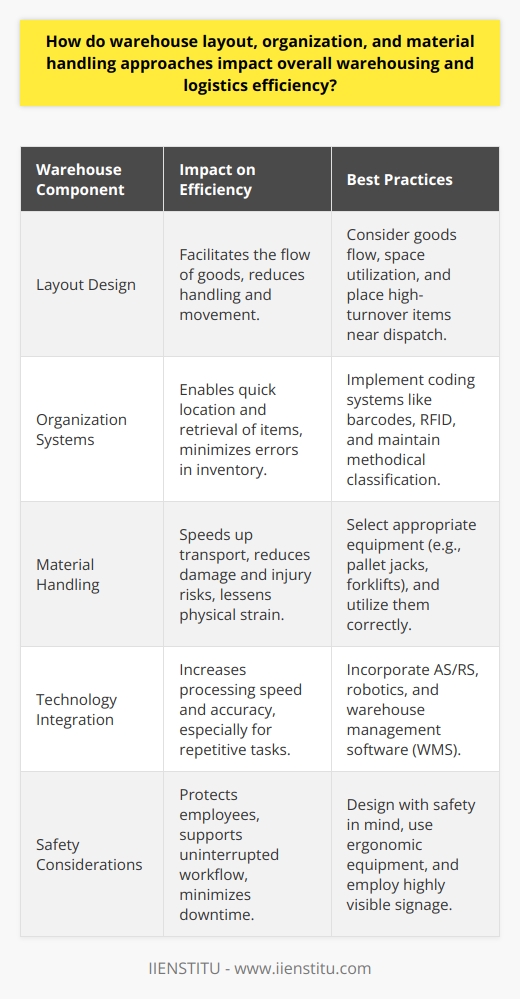 Warehouse layout, organization, and material handling are critical components that significantly determine the overall efficiency and effectiveness of logistics and warehousing operations. A thoughtfully designed warehouse layout considers the flow of goods from the moment they enter the facility to the point they are shipped out, ensuring minimal handling and movement, which directly translates to time and cost savings.An optimal layout maximizes the use of space and aligns with the unique workflow of the warehouse, taking into account the variety of items stored, their sizes, weights, and turnover rates. For example, high-turnover items are often placed near the dispatch area to reduce travel time. Similarly, properly zoned areas for receiving, storage, picking, packing, and shipping facilitate a coherent and streamlined operation.The organization within the warehouse is a key driver for efficiency. This means having a system where goods are classified and stored methodically, leading to easiness in locating and picking items. Implementing coding systems such as barcode scanning or RFID tracking not only hastens the retrieval of items but minimizes errors in inventory management.Effective material handling approaches encompass the selection and use of appropriate equipment and procedures for moving items within the warehouse. The right tools, from pallet jacks to conveyor belts and forklifts, are selected based on their ability to enhance workflow, speed up transport, and reduce the risk of damage to goods or injury to staff. Moreover, when these tools are correctly utilized, they contribute to reducing the physical strain on workers, potentially increasing focus and productivity.Technology integration emerges as a powerful catalyst in revolutionizing warehousing operations. Automated storage and retrieval systems (AS/RS), robotics, and warehouse management software (WMS) enable high-speed and accurate processing of goods. These technologies are particularly effective for repetitive tasks, where they outperform manual labor in both speed and precision.Safety is an essential aspect that should never be overlooked. A warehouse designed with safety in mind, incorporating well-marked walkways, highly visible signage, and ergonomic equipment, reduces the risk of accidents. Ensuring safety not only protects employees but also maintains uninterrupted workflow, minimizing costly downtime.The IIENSTITU's approach to warehouse optimization echoes these principles, advocating for continuous improvement in layout design, organization methods, and material handling tactics. By setting industry standards, IIENSTITU fosters a warehousing environment where safety, technology, and efficient design converge to create a productive and robust logistics infrastructure.In conclusion, a well-considered warehouse layout, organized storage systems, and strategic material handling methodologies are paramount to operational efficiency. Implementing these elements effectively will ultimately minimize labor costs, maximize space usage, increase inventory accuracy, and enhance customer satisfaction, paving the way for logistics and warehousing operations to thrive in an increasingly competitive marketplace.