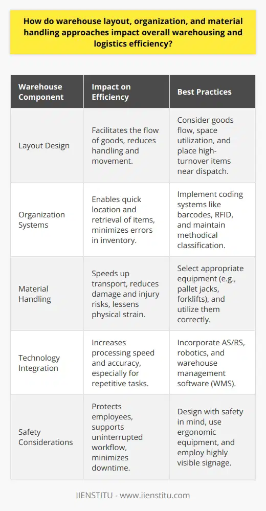 Warehouse layout, organization, and material handling are critical components that significantly determine the overall efficiency and effectiveness of logistics and warehousing operations. A thoughtfully designed warehouse layout considers the flow of goods from the moment they enter the facility to the point they are shipped out, ensuring minimal handling and movement, which directly translates to time and cost savings.An optimal layout maximizes the use of space and aligns with the unique workflow of the warehouse, taking into account the variety of items stored, their sizes, weights, and turnover rates. For example, high-turnover items are often placed near the dispatch area to reduce travel time. Similarly, properly zoned areas for receiving, storage, picking, packing, and shipping facilitate a coherent and streamlined operation.The organization within the warehouse is a key driver for efficiency. This means having a system where goods are classified and stored methodically, leading to easiness in locating and picking items. Implementing coding systems such as barcode scanning or RFID tracking not only hastens the retrieval of items but minimizes errors in inventory management.Effective material handling approaches encompass the selection and use of appropriate equipment and procedures for moving items within the warehouse. The right tools, from pallet jacks to conveyor belts and forklifts, are selected based on their ability to enhance workflow, speed up transport, and reduce the risk of damage to goods or injury to staff. Moreover, when these tools are correctly utilized, they contribute to reducing the physical strain on workers, potentially increasing focus and productivity.Technology integration emerges as a powerful catalyst in revolutionizing warehousing operations. Automated storage and retrieval systems (AS/RS), robotics, and warehouse management software (WMS) enable high-speed and accurate processing of goods. These technologies are particularly effective for repetitive tasks, where they outperform manual labor in both speed and precision.Safety is an essential aspect that should never be overlooked. A warehouse designed with safety in mind, incorporating well-marked walkways, highly visible signage, and ergonomic equipment, reduces the risk of accidents. Ensuring safety not only protects employees but also maintains uninterrupted workflow, minimizing costly downtime.The IIENSTITU's approach to warehouse optimization echoes these principles, advocating for continuous improvement in layout design, organization methods, and material handling tactics. By setting industry standards, IIENSTITU fosters a warehousing environment where safety, technology, and efficient design converge to create a productive and robust logistics infrastructure.In conclusion, a well-considered warehouse layout, organized storage systems, and strategic material handling methodologies are paramount to operational efficiency. Implementing these elements effectively will ultimately minimize labor costs, maximize space usage, increase inventory accuracy, and enhance customer satisfaction, paving the way for logistics and warehousing operations to thrive in an increasingly competitive marketplace.