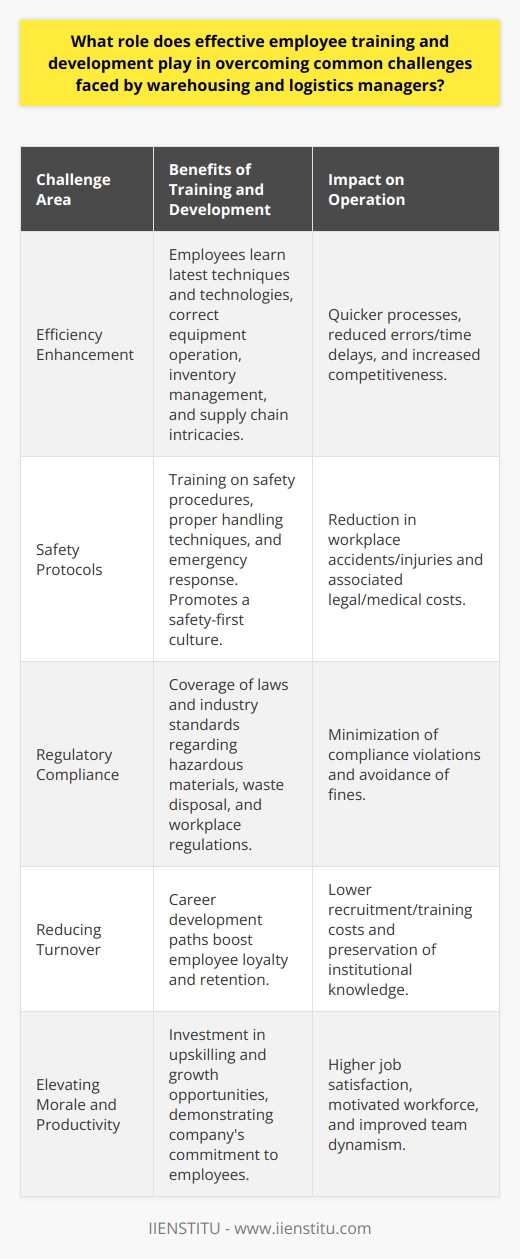 Effective employee training and development are key components in addressing the myriad challenges faced by warehousing and logistics managers. A well-trained workforce is instrumental in overcoming the hurdles of efficiency, safety, compliance, high turnover rates, and morale, which can all have serious repercussions on operational success.Efficiency EnhancementIn the warehousing and logistics industries, inefficiencies can lead to significant losses. Training is pivotal in familiarizing employees with the latest techniques and technologies to streamline operations. Workers learn to operate equipment correctly, manage inventory systems, and understand the intricacies of the supply chain. This knowledge leads to quicker, more efficient processes and a reduction in costly errors or time delays, thus bolstering the competitiveness of the company.Safety ProtocolsThe importance of safety in the warehousing environment can't be overstated, given the prevalence of heavy machinery and the physical nature of the work. Effective training in safety procedures and proper handling techniques can prevent accidents and injuries, ensuring a safer workplace and minimizing the potential for costly legal and medical issues. Programs that incorporate best practices for lifting, forklift operation, and emergency response not only promote a safety-first culture but also protect the company's most valuable assets—its employees.Regulatory ComplianceWarehousing is subject to a myriad of regulations, and non-compliance can lead to penalties and damage the company's reputation. Employee training programs should include comprehensive coverage of relevant laws and industry standards to ensure that employees understand and adhere to necessary regulations. Being well-informed on matters such as hazardous material handling, waste disposal, and workplace discrimination laws can save organizations from compliance violations and associated fines.Reducing TurnoverThe cost of recruiting and training new employees can be exorbitant, making employee retention an ongoing challenge within these sectors. Structured training and development paths can provide employees with a clear vision of their career progression within the company, making them feel valued and increasing their loyalty. As a result, trained employees are more likely to remain with the company long-term, reducing turnover costs and preserving the institutional knowledge within the workforce.Elevating Morale and ProductivityInvesting in employee training and development is an investment in the employees themselves. It demonstrates the company's commitment to their growth and well-being. When employees feel supported and are given opportunities to upskill, it results in a more motivated and engaged workforce. Enhanced job satisfaction from these opportunities often leads to a more productive and cohesive team dynamic, driving overall operational effectiveness.In sum, the significance of effective employee training and development in tackling warehousing and logistics challenges is undeniable. By optimizing efficiency, reinforcing safety, ensuring compliance, mitigating turnover risks, and boosting morale and productivity, companies can achieve a more robust and resilient warehousing operation. These training initiatives, when implemented effectively, can yield substantial returns on investment and position a firm for long-term success in the competitive and often complex field of warehousing and logistics.