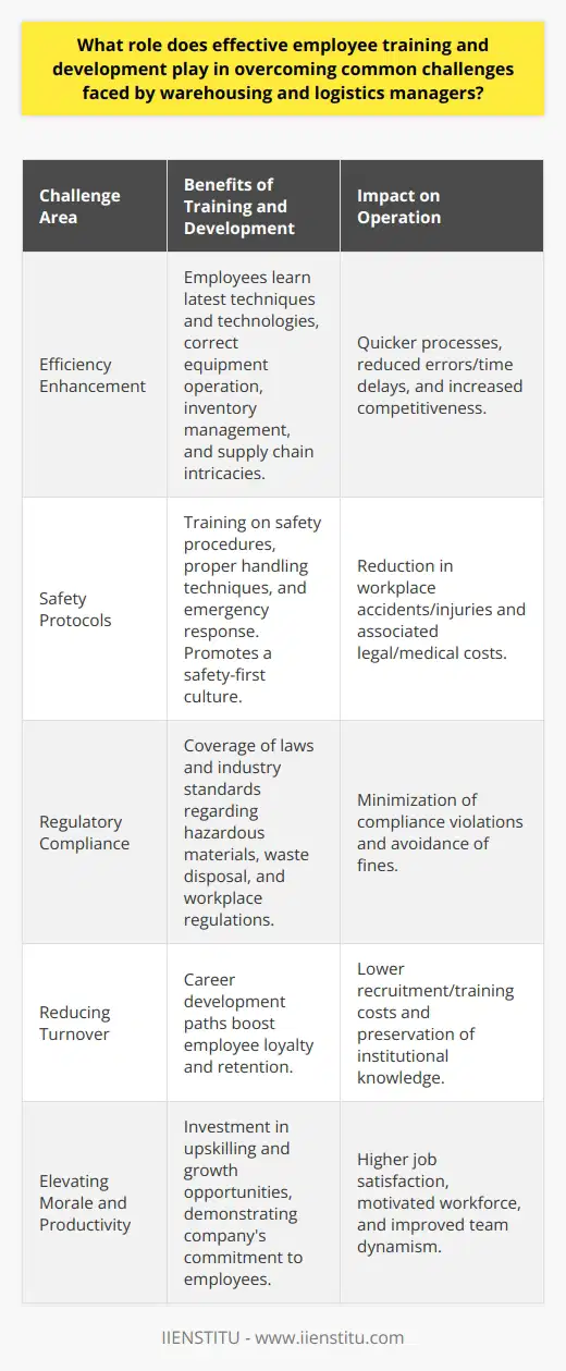 Effective employee training and development are key components in addressing the myriad challenges faced by warehousing and logistics managers. A well-trained workforce is instrumental in overcoming the hurdles of efficiency, safety, compliance, high turnover rates, and morale, which can all have serious repercussions on operational success.Efficiency EnhancementIn the warehousing and logistics industries, inefficiencies can lead to significant losses. Training is pivotal in familiarizing employees with the latest techniques and technologies to streamline operations. Workers learn to operate equipment correctly, manage inventory systems, and understand the intricacies of the supply chain. This knowledge leads to quicker, more efficient processes and a reduction in costly errors or time delays, thus bolstering the competitiveness of the company.Safety ProtocolsThe importance of safety in the warehousing environment can't be overstated, given the prevalence of heavy machinery and the physical nature of the work. Effective training in safety procedures and proper handling techniques can prevent accidents and injuries, ensuring a safer workplace and minimizing the potential for costly legal and medical issues. Programs that incorporate best practices for lifting, forklift operation, and emergency response not only promote a safety-first culture but also protect the company's most valuable assets—its employees.Regulatory ComplianceWarehousing is subject to a myriad of regulations, and non-compliance can lead to penalties and damage the company's reputation. Employee training programs should include comprehensive coverage of relevant laws and industry standards to ensure that employees understand and adhere to necessary regulations. Being well-informed on matters such as hazardous material handling, waste disposal, and workplace discrimination laws can save organizations from compliance violations and associated fines.Reducing TurnoverThe cost of recruiting and training new employees can be exorbitant, making employee retention an ongoing challenge within these sectors. Structured training and development paths can provide employees with a clear vision of their career progression within the company, making them feel valued and increasing their loyalty. As a result, trained employees are more likely to remain with the company long-term, reducing turnover costs and preserving the institutional knowledge within the workforce.Elevating Morale and ProductivityInvesting in employee training and development is an investment in the employees themselves. It demonstrates the company's commitment to their growth and well-being. When employees feel supported and are given opportunities to upskill, it results in a more motivated and engaged workforce. Enhanced job satisfaction from these opportunities often leads to a more productive and cohesive team dynamic, driving overall operational effectiveness.In sum, the significance of effective employee training and development in tackling warehousing and logistics challenges is undeniable. By optimizing efficiency, reinforcing safety, ensuring compliance, mitigating turnover risks, and boosting morale and productivity, companies can achieve a more robust and resilient warehousing operation. These training initiatives, when implemented effectively, can yield substantial returns on investment and position a firm for long-term success in the competitive and often complex field of warehousing and logistics.