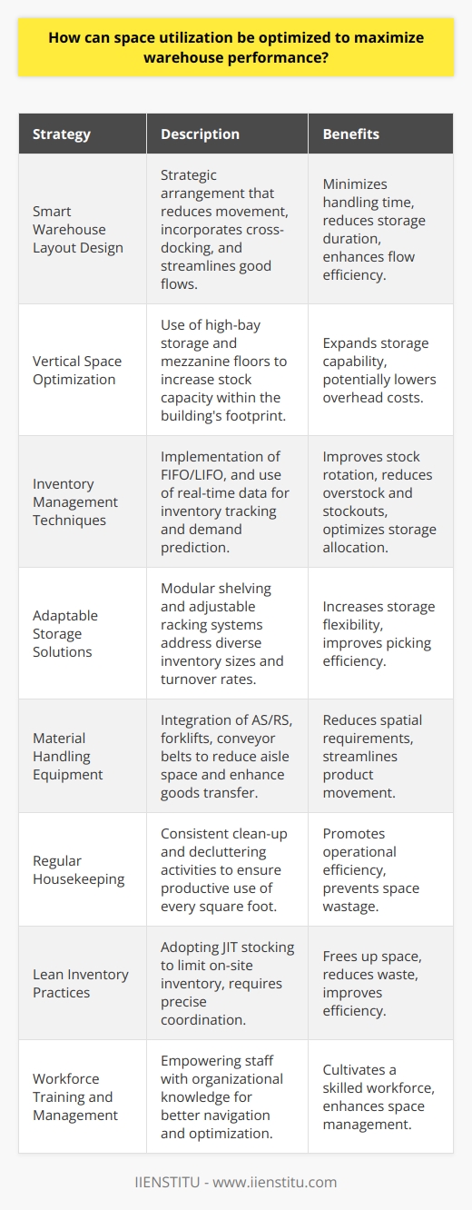 Optimizing space utilization is key to enhancing warehouse performance, where the strategic arrangement of physical space, inventory management, and workforce synergy converge to drive efficiency and cost savings. Here's how to approach this multifaceted endeavor:1. **Smart Warehouse Layout Design**: Warehouse layout should streamline the flow of goods, from receiving to shipping. Aisle spacing, racking systems, and designated picking areas must be arranged to reduce movement and handling time. Techniques such as cross-docking, where products are directly transferred from incoming to outbound shipping areas, can minimize storage time and optimize space usage.2. **Vertical Space Optimization**: Leveraging height through the use of high-bay storage, stackable pallet racks, or mezzanine flooring can double or triple usable space. Maximizing vertical space not only increases stock capacity but can reduce the building's footprint, potentially lowering overhead costs.3. **Inventory Management Techniques**: Adopting principles like First-In, First-Out (FIFO) or Last-In, First-Out (LIFO) can be particularly effective depending on the nature of the stored goods. Integrating an efficient inventory management system that synchronizes real-time data helps track stock levels, predict demand, and adjust storage allocation accordingly.4. **Adaptable Storage Solutions**: Customize storage units to fit the diversity of product sizes and shapes. Utilize modular shelving and adjustable racking systems to accommodate changes in inventory profiles. Products that share physical characteristics or turnover rates should be grouped to streamline picking processes.5. **Material Handling Equipment**: Deploy the right mix of equipment to facilitate the efficient transfer of goods within the warehouse. Automated storage and retrieval systems (AS/RS), forklifts, and conveyor belts can reduce the need for excess aisle space, allowing for more product storage.6. **Regular Housekeeping**: Maintain consistent decluttering and cleaning schedules to prevent wasted space. Removing obsolete inventory and streamlining workflows ensuring that every square foot is used productively.7. **Lean Inventory Practices**: Implement lean inventory methods such as just-in-time (JIT) stocking, which reduces the amount of inventory held on-site, freeing up space and resources. While it requires precise coordination and reliable suppliers, JIT can greatly increase spatial and operational efficiency.8. **Workforce Training and Management**: Empower staff with the tools and knowledge to maintain organizational systems. Well-trained employees are more efficient in navigating the space and can provide insights into further optimization opportunities.When executed thoughtfully, these strategies can lead to a significant increase in warehouse performance. For those seeking further education and professional training in logistics and supply chain management, IIENSTITU offers courses that dive deep into these practices, equipping professionals with contemporary skills to adapt to evolving warehousing challenges.