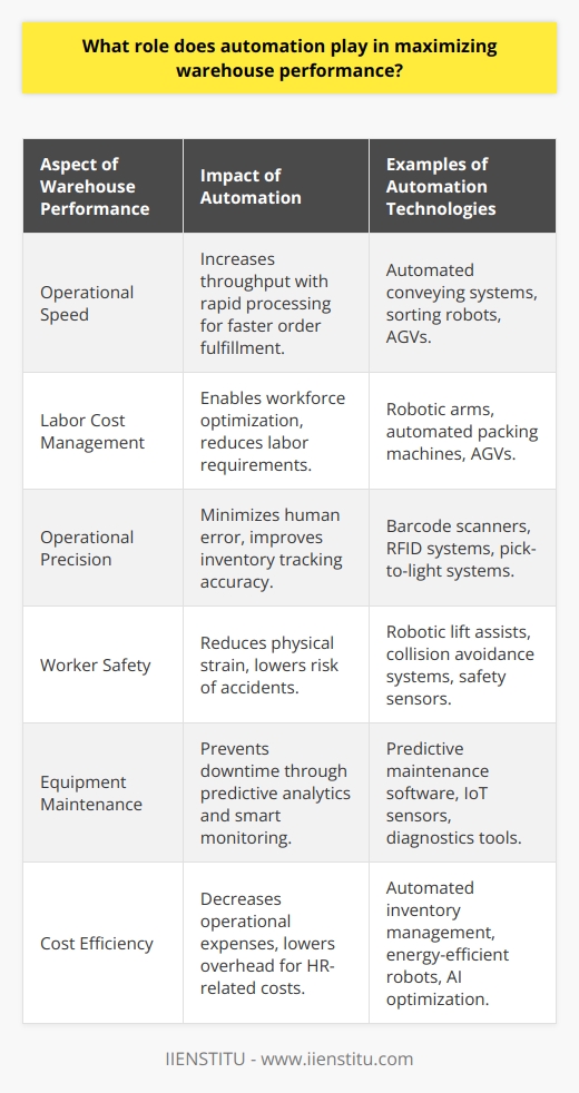 Automation serves as a pivotal element in enhancing warehouse performance through a myriad of applications that boost productivity, streamline operations, and bolster worker safety. It reshapes traditional warehousing into dynamic environments where efficiency and accuracy are paramount.One of the primary roles of automation in warehouses is to accelerate the speed of operations, leading to increased throughput. Automated systems facilitate rapid processing of inbound and outbound goods, which, in turn, shortens order fulfillment cycles and enables warehouses to handle a larger volume of transactions. Furthermore, by integrating automated sorting, conveying, and palletizing systems, the movement of goods becomes a seamless endeavor, thus reducing bottlenecks and increasing the overall pace of distribution.Labor cost management is another area where automation takes center stage. By deploying robotics for routine, repetitive tasks, warehouses can optimize their human workforce, focusing on more skilled roles that require critical thinking and problem-solving. Automated guided vehicles (AGVs), for example, can transport goods within the facility without human intervention, leading to lower labor requirements and enhanced production continuity.The precision of warehouse operations also sees marked improvements with automation. Advanced tracking systems and robotics are far less prone to the margin of error inherent in manual operations, which means the rate of order discrepancies and returns diminishes significantly. Barcode scanners and Radio-Frequency Identification (RFID) technologies ensure real-time tracking and inventory accuracy, molding inventory management into a more reliable system.Moreover, automation acts as a safety steward by minimizing the exposure of workers to risks. Automated systems can tackle tasks that would otherwise pose physical strain or danger to human operators, such as lifting heavy loads or handling hazardous materials. Additionally, these systems are equipped with sensors and safety protocols to prevent workplace accidents, thus fostering a safer environment.Maintenance and equipment performance are also areas where automation makes a considerable impact. Predictive analytics and smart monitoring can preemptively alert operators of maintenance needs, mitigating the risk of equipment failures and unplanned downtime. This approach to maintenance enhances the longevity of warehouse machinery and assures an uninterrupted flow of operations.From a cost perspective, automation sharply reduces the expenses involved in warehousing activities. As fewer manual tasks are required, operational expenses decrease, allowing for a leaner and more cost-effective operation. This reduction in manual labor not only drives down salaries but also cuts overhead costs associated with human resources, such as training and benefits. In summary, automation fundamentally transforms warehousing, offering an array of benefits that collectively maximize warehouse performance. From significantly speeding up processes and reducing labor costs to enhancing safety and raising the accuracy of operations, automation provides warehouses with the tools necessary to operate at peak efficiency. Warehouses that embrace automation, such as those supported by the offerings from IIENSTITU, position themselves at the forefront of innovation, ready to meet the demands of a competitive and ever-evolving marketplace.