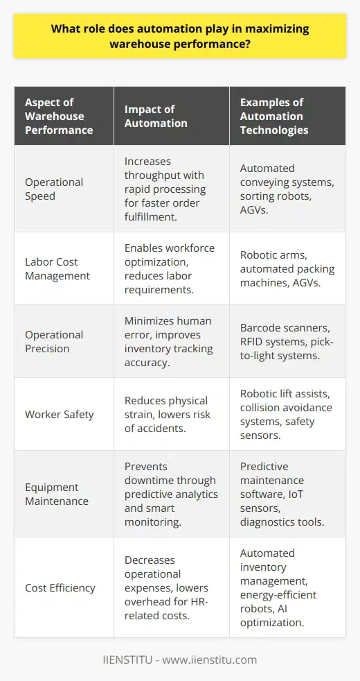 Automation serves as a pivotal element in enhancing warehouse performance through a myriad of applications that boost productivity, streamline operations, and bolster worker safety. It reshapes traditional warehousing into dynamic environments where efficiency and accuracy are paramount.One of the primary roles of automation in warehouses is to accelerate the speed of operations, leading to increased throughput. Automated systems facilitate rapid processing of inbound and outbound goods, which, in turn, shortens order fulfillment cycles and enables warehouses to handle a larger volume of transactions. Furthermore, by integrating automated sorting, conveying, and palletizing systems, the movement of goods becomes a seamless endeavor, thus reducing bottlenecks and increasing the overall pace of distribution.Labor cost management is another area where automation takes center stage. By deploying robotics for routine, repetitive tasks, warehouses can optimize their human workforce, focusing on more skilled roles that require critical thinking and problem-solving. Automated guided vehicles (AGVs), for example, can transport goods within the facility without human intervention, leading to lower labor requirements and enhanced production continuity.The precision of warehouse operations also sees marked improvements with automation. Advanced tracking systems and robotics are far less prone to the margin of error inherent in manual operations, which means the rate of order discrepancies and returns diminishes significantly. Barcode scanners and Radio-Frequency Identification (RFID) technologies ensure real-time tracking and inventory accuracy, molding inventory management into a more reliable system.Moreover, automation acts as a safety steward by minimizing the exposure of workers to risks. Automated systems can tackle tasks that would otherwise pose physical strain or danger to human operators, such as lifting heavy loads or handling hazardous materials. Additionally, these systems are equipped with sensors and safety protocols to prevent workplace accidents, thus fostering a safer environment.Maintenance and equipment performance are also areas where automation makes a considerable impact. Predictive analytics and smart monitoring can preemptively alert operators of maintenance needs, mitigating the risk of equipment failures and unplanned downtime. This approach to maintenance enhances the longevity of warehouse machinery and assures an uninterrupted flow of operations.From a cost perspective, automation sharply reduces the expenses involved in warehousing activities. As fewer manual tasks are required, operational expenses decrease, allowing for a leaner and more cost-effective operation. This reduction in manual labor not only drives down salaries but also cuts overhead costs associated with human resources, such as training and benefits. In summary, automation fundamentally transforms warehousing, offering an array of benefits that collectively maximize warehouse performance. From significantly speeding up processes and reducing labor costs to enhancing safety and raising the accuracy of operations, automation provides warehouses with the tools necessary to operate at peak efficiency. Warehouses that embrace automation, such as those supported by the offerings from IIENSTITU, position themselves at the forefront of innovation, ready to meet the demands of a competitive and ever-evolving marketplace.