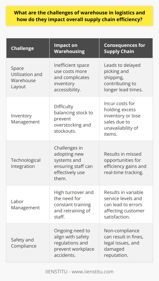 Warehouse operations serve as a vital component of the logistics industry, acting as the pivotal nodes in the supply chain that regulate the flow of goods from suppliers to consumers. However, these warehouses encounter numerous challenges that can disrupt their efficiency and cause ripple effects throughout the supply chain. Let us delve into some of these challenges and understand how they impact logistics.Space Utilization and Warehouse LayoutEfficient space utilization is a perennial challenge in warehouses. Ensuring the warehouse layout is optimized for quick access and smooth flow of goods is critical. Improper use of space not only triggers higher operational costs due to uneconomical use of the area but can also compromise inventory management. An inefficient layout can obstruct access to items, causing delays and errors in picking, packing, and shipping processes.Inventory ManagementManaging inventory effectively presents a complex challenge. Balancing just the right amount of stock to prevent both surplus and shortages is a delicate task. Excess inventory takes up valuable warehouse space, ties up capital, and increases the risk of items becoming obsolete. Conversely, insufficient inventory leads to stockouts, causing delays, backorders, and may damage customer trust and satisfaction. Keeping an accurate and responsive inventory system is vital to streamline warehouse operations and keeping costs under control.Technological IntegrationThe rapid technological evolution propels the need for warehouses to integrate advanced systems such as Warehouse Management Systems (WMS), robotics, and Internet of Things (IoT) devices. However, integrating these high-tech solutions can be challenging due to extensive capital investments required, the inertia of adopting new methods, and the need for skilled personnel to manage these advanced systems. Adoption of such technologies, though, once successfully implemented, significantly optimizes efficiency, reduces human error, and increases real-time visibility in operations.Labor ManagementWarehouse efficiency is significantly dependent on the workforce. Labor management encompasses the recruitment, training, and retention of staff. With high turnover rates and variable demand, maintaining a skilled and efficient workforce is a significant challenge. Seasonal fluctuations in demand can compound this issue, necessitating a larger workforce at times and fewer personnel during off-peak seasons. Consistent training and fair labor practices are essential to maintain a productive workforce and reduce the likelihood of costly errors or accidents.Safety and ComplianceWarehouses must comply with numerous safety regulations to ensure the wellbeing of their workers and avoid costly fines and legal proceedings. Maintaining a safe work environment can be challenging due to the use of heavy machinery, the handling of hazardous materials, and the need for staff to work at heights. Ensuring compliance with ever-evolving safety standards requires ongoing training, investment in safety equipment, and vigilant monitoring of workplace practices.Each of these challenges carries the potential to strain logistics operations. Inefficient warehousing can result in delayed shipments, increased lead times, and higher costs, all of which ultimately hamper customer satisfaction and the bottom line. Today's warehouses must be capable of overcoming these hurdles through strategic planning, investment in technology, and a focus on continuous improvement and worker empowerment, ensuring they contribute positively to the efficiency and reliability of the overall supply chain.