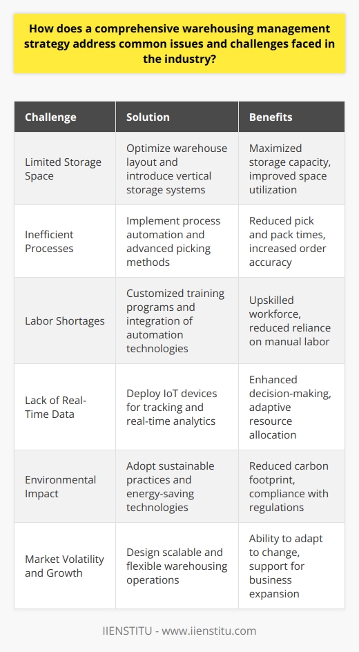 A comprehensive warehousing management strategy is an end-to-end approach that tackles the complexities of storing and moving goods efficiently. It encompasses every aspect of warehouse operations, from inventory control to employee training, leveraging the latest advancements in technology and logistical thought. By overcoming common industry challenges, such as limited storage space, inefficient processes, and labor shortages, businesses can drive more value from their warehousing functions. Let's delve into how this kind of strategy addresses critical issues.**Efficient Inventory Management**A core component of warehousing management is the meticulous coordination of inventory. A well-crafted strategy ensures inventory accuracy, optimizes stock levels, and reduces holding costs. Utilizing advanced forecasting tools and real-time analytics, managers can adjust inventory to meet demand without tying up capital in excess stock which is a common problem in the industry.**Enhanced Process Workflow**Streamlining the workflow within a warehouse is integral to surmounting operational bottlenecks. By conducting layout optimizations and process mapping, a warehouse can significantly reduce pick and pack times, and improve order accuracy. Automation of tasks, where robots and automated guided vehicles (AGVs) handle repetitive tasks, can also minimize human error and enhance productivity.**Real-Time Data Utilization**Rapid decision-making is facilitated by access to real-time data. Comprehensive warehousing strategies often employ Internet of Things (IoT) devices and sensors to track everything from inventory levels to equipment status. By harnessing this data, warehouse managers can quickly respond to evolving circumstances, like re-routing resources to high-priority tasks, thus providing a competitive edge in the fast-paced logistics sector.**Customized Training Programs**A robust warehousing strategy must address the human element. Customized training programs ensure that staff are adept in utilizing the latest technology and understand best practices in warehouse management. This upskilling contributes to greater job satisfaction, reducing turnover, and cultivating a culture of safety and efficiency.**Sustainability Practices**Sustainability is increasingly critical in warehousing management strategies. By implementing green practices such as energy-efficient lighting and equipment, solar panels, and waste reduction programs, warehouses can not only reduce their environmental impact but also lower operational costs. This is a challenge many warehousing operations face today as they strive to meet corporate social responsibility goals and regulatory requirements.**Scalability and Flexibility**Finally, a comprehensive strategy is designed to be scalable to respond effectively to market trends and business growth. Flexibility is also built into warehousing operations to adapt to seasonal fluctuations, promotional activities, and other variables that influence warehousing needs.In instituting a multi-faceted warehousing management strategy, businesses position themselves to preempt and surmount the hurdles inherent in warehouse operations. Such a strategy ensures that warehousing is not merely a cost center but a dynamic component that adds value to the supply chain. While organizations like IIENSTITU offer learning and developments in this field, businesses must be proactive in their approach, consistently adapting and improving their strategies to keep pace with an ever-evolving industry landscape.