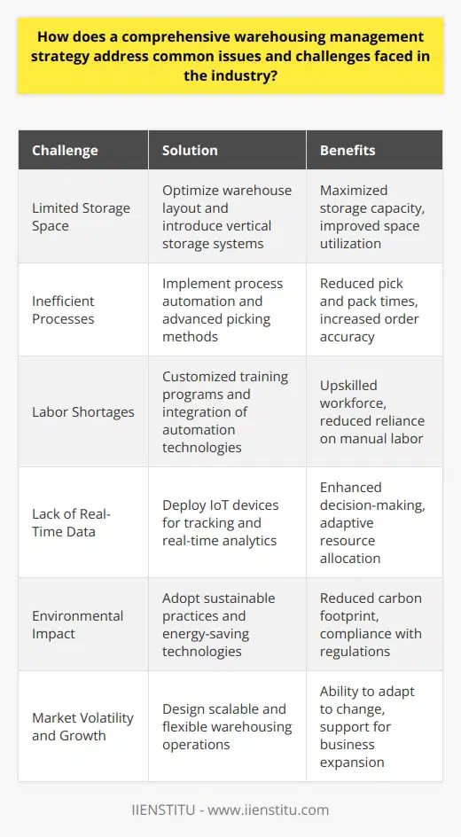 A comprehensive warehousing management strategy is an end-to-end approach that tackles the complexities of storing and moving goods efficiently. It encompasses every aspect of warehouse operations, from inventory control to employee training, leveraging the latest advancements in technology and logistical thought. By overcoming common industry challenges, such as limited storage space, inefficient processes, and labor shortages, businesses can drive more value from their warehousing functions. Let's delve into how this kind of strategy addresses critical issues.**Efficient Inventory Management**A core component of warehousing management is the meticulous coordination of inventory. A well-crafted strategy ensures inventory accuracy, optimizes stock levels, and reduces holding costs. Utilizing advanced forecasting tools and real-time analytics, managers can adjust inventory to meet demand without tying up capital in excess stock which is a common problem in the industry.**Enhanced Process Workflow**Streamlining the workflow within a warehouse is integral to surmounting operational bottlenecks. By conducting layout optimizations and process mapping, a warehouse can significantly reduce pick and pack times, and improve order accuracy. Automation of tasks, where robots and automated guided vehicles (AGVs) handle repetitive tasks, can also minimize human error and enhance productivity.**Real-Time Data Utilization**Rapid decision-making is facilitated by access to real-time data. Comprehensive warehousing strategies often employ Internet of Things (IoT) devices and sensors to track everything from inventory levels to equipment status. By harnessing this data, warehouse managers can quickly respond to evolving circumstances, like re-routing resources to high-priority tasks, thus providing a competitive edge in the fast-paced logistics sector.**Customized Training Programs**A robust warehousing strategy must address the human element. Customized training programs ensure that staff are adept in utilizing the latest technology and understand best practices in warehouse management. This upskilling contributes to greater job satisfaction, reducing turnover, and cultivating a culture of safety and efficiency.**Sustainability Practices**Sustainability is increasingly critical in warehousing management strategies. By implementing green practices such as energy-efficient lighting and equipment, solar panels, and waste reduction programs, warehouses can not only reduce their environmental impact but also lower operational costs. This is a challenge many warehousing operations face today as they strive to meet corporate social responsibility goals and regulatory requirements.**Scalability and Flexibility**Finally, a comprehensive strategy is designed to be scalable to respond effectively to market trends and business growth. Flexibility is also built into warehousing operations to adapt to seasonal fluctuations, promotional activities, and other variables that influence warehousing needs.In instituting a multi-faceted warehousing management strategy, businesses position themselves to preempt and surmount the hurdles inherent in warehouse operations. Such a strategy ensures that warehousing is not merely a cost center but a dynamic component that adds value to the supply chain. While organizations like IIENSTITU offer learning and developments in this field, businesses must be proactive in their approach, consistently adapting and improving their strategies to keep pace with an ever-evolving industry landscape.