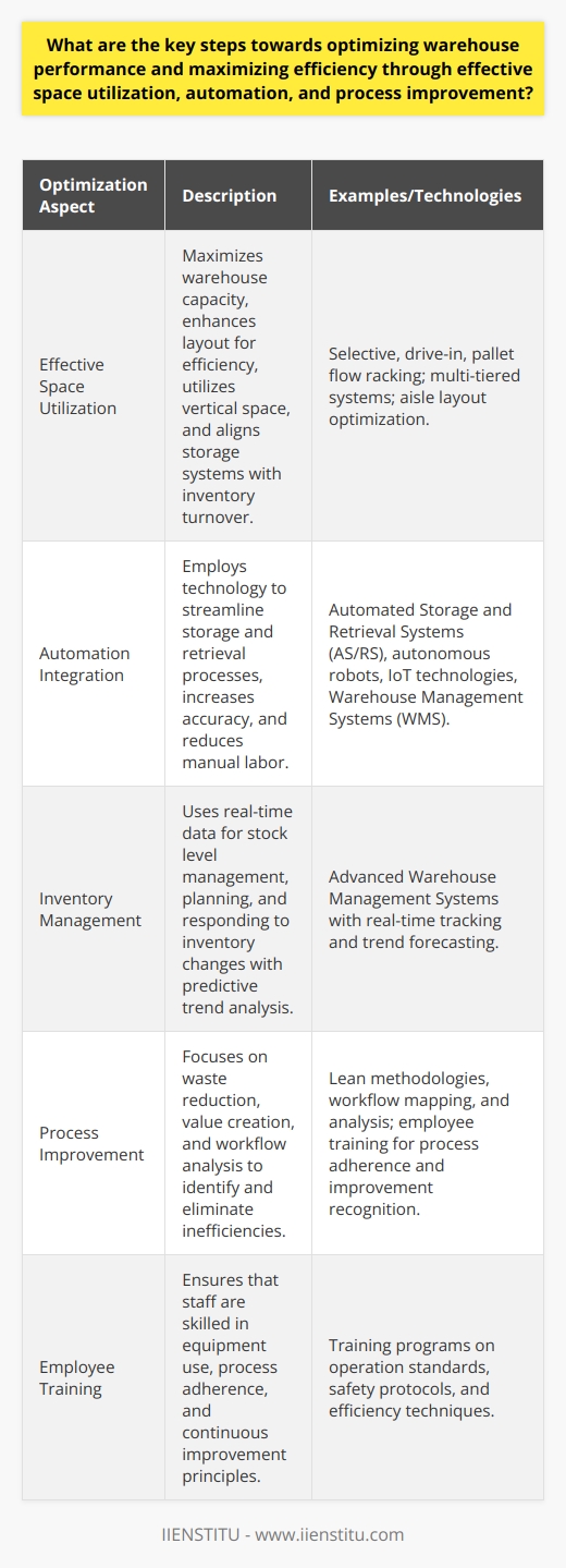 Optimizing warehouse performance necessitates a combination of effective space utilization, automation integration, and process improvement. These are interdependent and crucial steps for enhancing efficiency and ultimately driving business growth.Effective space utilization is fundamental to warehouse optimization. It starts with a meticulous assessment of the existing warehouse layout to detect areas where space is not being efficiently used. By introducing smarter storage systems that are aligned with inventory needs and turnover rates, space can be maximized. For example, high-turnover items can be placed nearer to the packing areas to reduce travel time. Selective, drive-in, or pallet flow racking systems tailored to specific product types and sizes help in achieving such efficiency.Furthermore, modifying aisle widths to suit the handling equipment can gain additional space and speed up operations. Vertical space is often underutilized; careful assessment might reveal opportunities for multi-tiered racking systems. Each zone within the warehouse should be configured to correspond to the inventory profile, with clear markings and signage to facilitate navigation and reduce picking errors. When it comes to automation integration, technology plays a pivotal role. Implementing automated storage and retrieval systems can be a transformative step. These systems provide high-density storage, improve picking accuracy, and save considerable physical effort, which is otherwise a significant time and resource drain. With the advent of Industry 4.0, warehouses are increasingly seeing the deployment of Internet of Things (IoT) technologies and robotics. For instance, autonomous robots can be utilized for repetitive tasks such as transporting goods between zones, freeing up human workers for more complex decision-making tasks.Automation also extends to inventory management. By using a Warehouse Management System (WMS), managers have access to real-time data that is essential for managing stock levels, planning restocks, and responding to inventory changes promptly. Advanced WMS platforms can predict trends, thereby allowing warehouses to be proactive rather than reactive, which is key to maintaining an uninterrupted workflow.Finally, process improvement is about refining how tasks are carried out. Lean thinking, which emphasizes waste reduction and value creation, is often used to streamline warehouse functions. Through careful analysis and mapping of workflows, potential inefficiencies such as excessive handling, unnecessary transport, or time-consuming manual processes are identified and eliminated. Employee training is also an integral component; well-trained staff are more adept at using equipment correctly, adhering to processes, and recognizing opportunities for further improvements. In conclusion, by strategically managing space, integrating the right automation technologies, and continuously improving processes, a warehouse can achieve significant gains in performance. All these elements should be considered as an interconnected ecosystem, where the optimization of one aspect can lead to improvements in others. With today's ever-evolving market demands, warehouses that employ these strategies will be more flexible, responsive, and competitive in their operations.