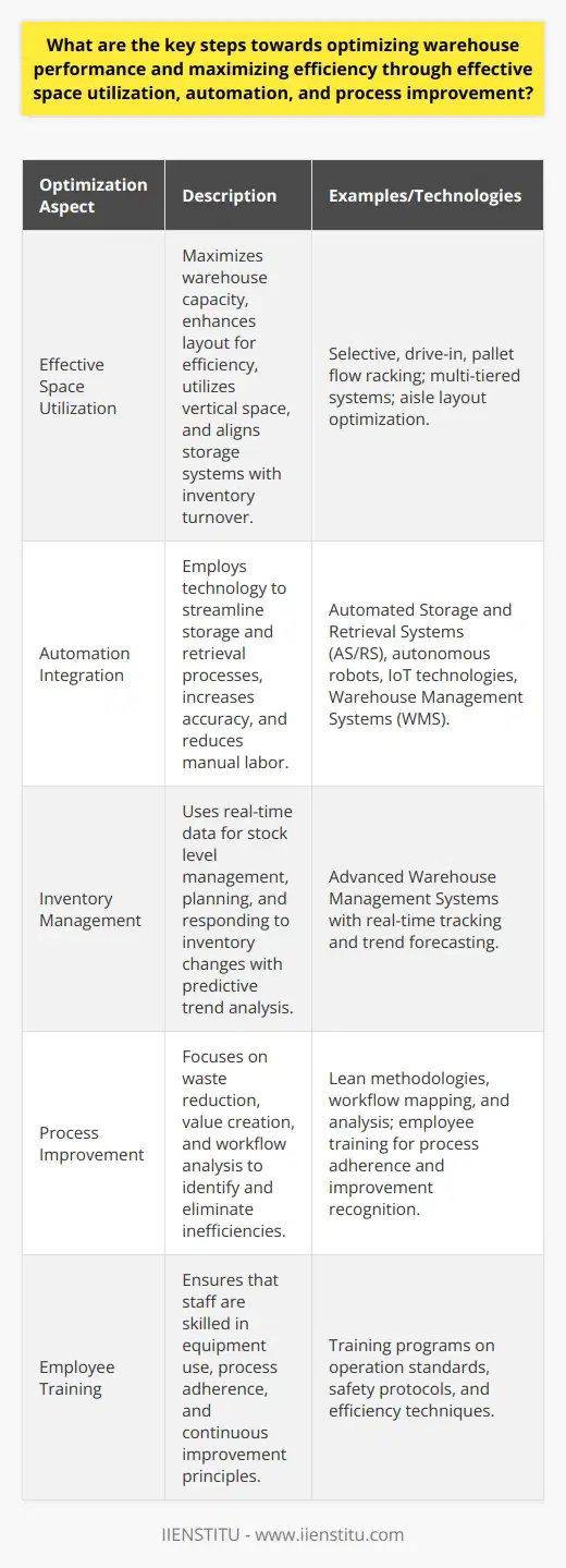 Optimizing warehouse performance necessitates a combination of effective space utilization, automation integration, and process improvement. These are interdependent and crucial steps for enhancing efficiency and ultimately driving business growth.Effective space utilization is fundamental to warehouse optimization. It starts with a meticulous assessment of the existing warehouse layout to detect areas where space is not being efficiently used. By introducing smarter storage systems that are aligned with inventory needs and turnover rates, space can be maximized. For example, high-turnover items can be placed nearer to the packing areas to reduce travel time. Selective, drive-in, or pallet flow racking systems tailored to specific product types and sizes help in achieving such efficiency.Furthermore, modifying aisle widths to suit the handling equipment can gain additional space and speed up operations. Vertical space is often underutilized; careful assessment might reveal opportunities for multi-tiered racking systems. Each zone within the warehouse should be configured to correspond to the inventory profile, with clear markings and signage to facilitate navigation and reduce picking errors. When it comes to automation integration, technology plays a pivotal role. Implementing automated storage and retrieval systems can be a transformative step. These systems provide high-density storage, improve picking accuracy, and save considerable physical effort, which is otherwise a significant time and resource drain. With the advent of Industry 4.0, warehouses are increasingly seeing the deployment of Internet of Things (IoT) technologies and robotics. For instance, autonomous robots can be utilized for repetitive tasks such as transporting goods between zones, freeing up human workers for more complex decision-making tasks.Automation also extends to inventory management. By using a Warehouse Management System (WMS), managers have access to real-time data that is essential for managing stock levels, planning restocks, and responding to inventory changes promptly. Advanced WMS platforms can predict trends, thereby allowing warehouses to be proactive rather than reactive, which is key to maintaining an uninterrupted workflow.Finally, process improvement is about refining how tasks are carried out. Lean thinking, which emphasizes waste reduction and value creation, is often used to streamline warehouse functions. Through careful analysis and mapping of workflows, potential inefficiencies such as excessive handling, unnecessary transport, or time-consuming manual processes are identified and eliminated. Employee training is also an integral component; well-trained staff are more adept at using equipment correctly, adhering to processes, and recognizing opportunities for further improvements. In conclusion, by strategically managing space, integrating the right automation technologies, and continuously improving processes, a warehouse can achieve significant gains in performance. All these elements should be considered as an interconnected ecosystem, where the optimization of one aspect can lead to improvements in others. With today's ever-evolving market demands, warehouses that employ these strategies will be more flexible, responsive, and competitive in their operations.
