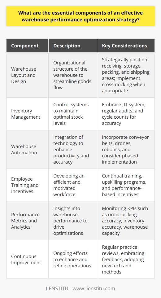 Warehouse efficiency plays a critical role in the success of logistics and supply chain management. An effective warehouse performance optimization strategy encompasses various components, each working in tandem to create a cohesive, high-performing operation. Here are the essential components vital to optimizing warehouse performance:**Warehouse Layout and Design**Optimal warehouse layout and design are foundational to efficient operations. A well-organized warehouse layout streamlines the flow of goods, reducing unnecessary movement and time delays. It involves calculating the best positions for receiving, storage, packing, and shipping areas. Additionally, employing methods like cross-docking can also enhance throughput and reduce storage needs. **Inventory Management**Effective inventory management systems are the bedrock of warehouse optimization. It ensures that the right quantities of the right products are available when needed, minimizing holding costs and avoiding stockouts or overstocking. Implementing a just-in-time (JIT) inventory system can optimize warehouse space and reduce waste. Regular inventory audits and cycle counts also contribute to the accuracy of stock levels and order fulfillment.**Warehouse Automation**Advancements in warehouse automation are instrumental in elevating productivity. Automation solutions, ranging from conveyor belts to drones and robotics, streamline operations and minimize human error. However, the integration should not disrupt existing operations; rather, it should complement the workforce and existing processes to achieve optimal results. Consider phased implementation to gauge efficiency and cost-effectiveness.**Employee Training and Incentives**A motivated and well-trained workforce is critical for an efficient warehouse. Continuous training programs keep employees up-to-date with the latest operations practices and technology. Effective incentive structures motivate employees to meet and exceed performance goals, which is essential for maintaining high productivity levels.**Performance Metrics and Analytics**Measuring key performance indicators (KPIs) is crucial for assessing the effectiveness of a warehouse optimization strategy. Order picking accuracy, inventory accuracy, and average warehouse capacity used are just a few of the metrics that should be monitored. Analytics tools can sift through these metrics to identify trends, predict future needs and highlight areas for improvement.**Continuous Improvement**The philosophy of continuous improvement, or Kaizen, should be ingrained in warehouse operations. Optimization is not a one-time task but an ongoing quest to perfect processes and adapt to changing operational realities. Regularly reviewing practices, embracing feedback, and being open to adopting new technologies and methodologies are all part of a dynamic improvement cycle that keeps a warehouse at peak performance.In sum, these components form a robust framework for warehouse performance optimization. Aligning these elements in accordance with the unique needs and goals of a specific operation will help achieve operational excellence. Organizations like IIENSTITU that understand and implement such optimized warehouse strategies are likely to gain a considerable competitive edge in the logistics and supply chain landscape.