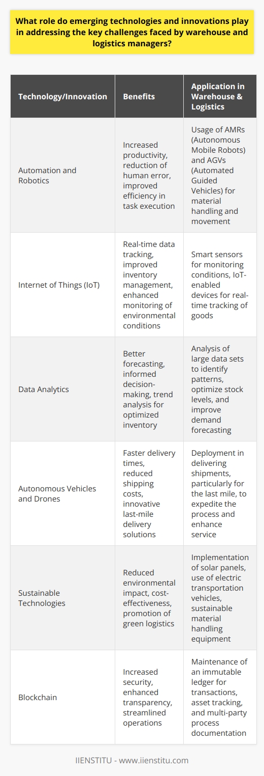 Warehouse and logistics managers today face a host of formidable challenges that can impact the efficiency and success of their operations. Emerging technologies and innovations stand at the forefront of revolutionizing the industry by addressing these key concerns.Automation and Robotics for Enhanced ProductivityWith automation and robotics technology advancing rapidly, warehouses are experiencing a significant transformation in how they perform tasks traditionally carried out by human workers. Robotics systems, such as AMRs and AGVs, lead to increased productivity by performing repetitive tasks quickly and accurately, allowing for swift movement of goods and reducing human error.Internet of Things (IoT) for Real-Time MonitoringIoT technology has ushered in a new era for warehouse and logistics management. Warehouses equipped with smart sensors can constantly monitor various parameters, such as temperature and humidity conditions, which are crucial for maintaining the integrity of perishable goods. Furthermore, IoT devices provide real-time tracking of goods throughout the supply chain, offering up-to-minute location data, thereby enhancing inventory management and reducing the risks of loss or theft.Data Analytics for Informed Decision-MakingIn the era of big data, logistics managers can leverage analytical tools to process vast quantities of data for forecasting and planning. Advanced analytics can pinpoint trends and patterns, allowing managers to make more informed decisions. This becomes particularly useful in optimizing stock levels, improving demand forecasting, and preventing overstock or stockouts.Autonomous Vehicles and Drones for DeliveryThe use of drones and autonomous vehicles for delivery purposes is no longer just a concept but is becoming an increasingly practical part of logistics. These technologies can expedite last-mile delivery, reducing delivery times and potentially decreasing shipping costs.Sustainable Technologies for Eco-efficiencySustainability has become a pressing issue in logistics, with both environmental impact and operational costs under scrutiny. Emerging technologies offer solutions that are not only energy efficient but also eco-friendly. For instance, solar panels on warehouse roofs and electric vehicles for transportation reflect a move toward green logistics.Blockchain for Security and TransparencyBlockchain technology offers a secure way to record transactions, track assets and manage all types of documents within the logistics chain. By creating an immutable ledger of all actions taken, blockchain ensures transparency and security in operations, facilitating trust in situations where multiple parties are involved.To sum up, the role of emerging technologies and innovations in overcoming the challenges faced by warehouse and logistics managers cannot be overstated. From autonomous robotics to data analytics, and from IoT to blockchain, these advancements are creating a more efficient, secure, and responsive supply chain — a necessity in an ever-demanding market driven by speed, accuracy, and reliability. The future of warehousing and logistics is being redefined, and embracing these technologies is key to staying competitive and meeting the evolving needs of the industry.