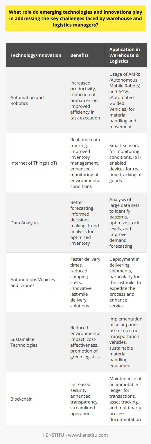 Warehouse and logistics managers today face a host of formidable challenges that can impact the efficiency and success of their operations. Emerging technologies and innovations stand at the forefront of revolutionizing the industry by addressing these key concerns.Automation and Robotics for Enhanced ProductivityWith automation and robotics technology advancing rapidly, warehouses are experiencing a significant transformation in how they perform tasks traditionally carried out by human workers. Robotics systems, such as AMRs and AGVs, lead to increased productivity by performing repetitive tasks quickly and accurately, allowing for swift movement of goods and reducing human error.Internet of Things (IoT) for Real-Time MonitoringIoT technology has ushered in a new era for warehouse and logistics management. Warehouses equipped with smart sensors can constantly monitor various parameters, such as temperature and humidity conditions, which are crucial for maintaining the integrity of perishable goods. Furthermore, IoT devices provide real-time tracking of goods throughout the supply chain, offering up-to-minute location data, thereby enhancing inventory management and reducing the risks of loss or theft.Data Analytics for Informed Decision-MakingIn the era of big data, logistics managers can leverage analytical tools to process vast quantities of data for forecasting and planning. Advanced analytics can pinpoint trends and patterns, allowing managers to make more informed decisions. This becomes particularly useful in optimizing stock levels, improving demand forecasting, and preventing overstock or stockouts.Autonomous Vehicles and Drones for DeliveryThe use of drones and autonomous vehicles for delivery purposes is no longer just a concept but is becoming an increasingly practical part of logistics. These technologies can expedite last-mile delivery, reducing delivery times and potentially decreasing shipping costs.Sustainable Technologies for Eco-efficiencySustainability has become a pressing issue in logistics, with both environmental impact and operational costs under scrutiny. Emerging technologies offer solutions that are not only energy efficient but also eco-friendly. For instance, solar panels on warehouse roofs and electric vehicles for transportation reflect a move toward green logistics.Blockchain for Security and TransparencyBlockchain technology offers a secure way to record transactions, track assets and manage all types of documents within the logistics chain. By creating an immutable ledger of all actions taken, blockchain ensures transparency and security in operations, facilitating trust in situations where multiple parties are involved.To sum up, the role of emerging technologies and innovations in overcoming the challenges faced by warehouse and logistics managers cannot be overstated. From autonomous robotics to data analytics, and from IoT to blockchain, these advancements are creating a more efficient, secure, and responsive supply chain — a necessity in an ever-demanding market driven by speed, accuracy, and reliability. The future of warehousing and logistics is being redefined, and embracing these technologies is key to staying competitive and meeting the evolving needs of the industry.