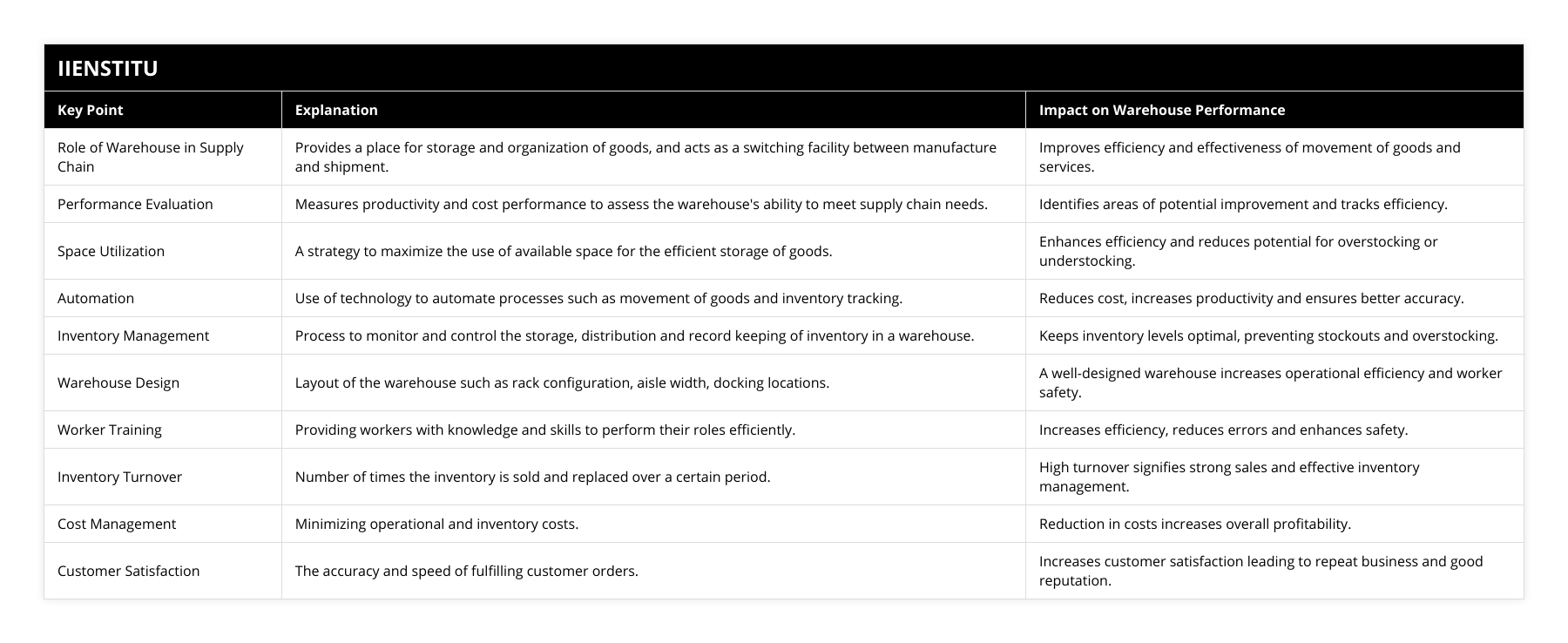Role of Warehouse in Supply Chain, Provides a place for storage and organization of goods, and acts as a switching facility between manufacture and shipment, Improves efficiency and effectiveness of movement of goods and services, Performance Evaluation, Measures productivity and cost performance to assess the warehouse's ability to meet supply chain needs, Identifies areas of potential improvement and tracks efficiency, Space Utilization, A strategy to maximize the use of available space for the efficient storage of goods, Enhances efficiency and reduces potential for overstocking or understocking, Automation, Use of technology to automate processes such as movement of goods and inventory tracking, Reduces cost, increases productivity and ensures better accuracy, Inventory Management, Process to monitor and control the storage, distribution and record keeping of inventory in a warehouse, Keeps inventory levels optimal, preventing stockouts and overstocking, Warehouse Design, Layout of the warehouse such as rack configuration, aisle width, docking locations, A well-designed warehouse increases operational efficiency and worker safety, Worker Training, Providing workers with knowledge and skills to perform their roles efficiently, Increases efficiency, reduces errors and enhances safety, Inventory Turnover, Number of times the inventory is sold and replaced over a certain period, High turnover signifies strong sales and effective inventory management, Cost Management, Minimizing operational and inventory costs, Reduction in costs increases overall profitability, Customer Satisfaction, The accuracy and speed of fulfilling customer orders, Increases customer satisfaction leading to repeat business and good reputation