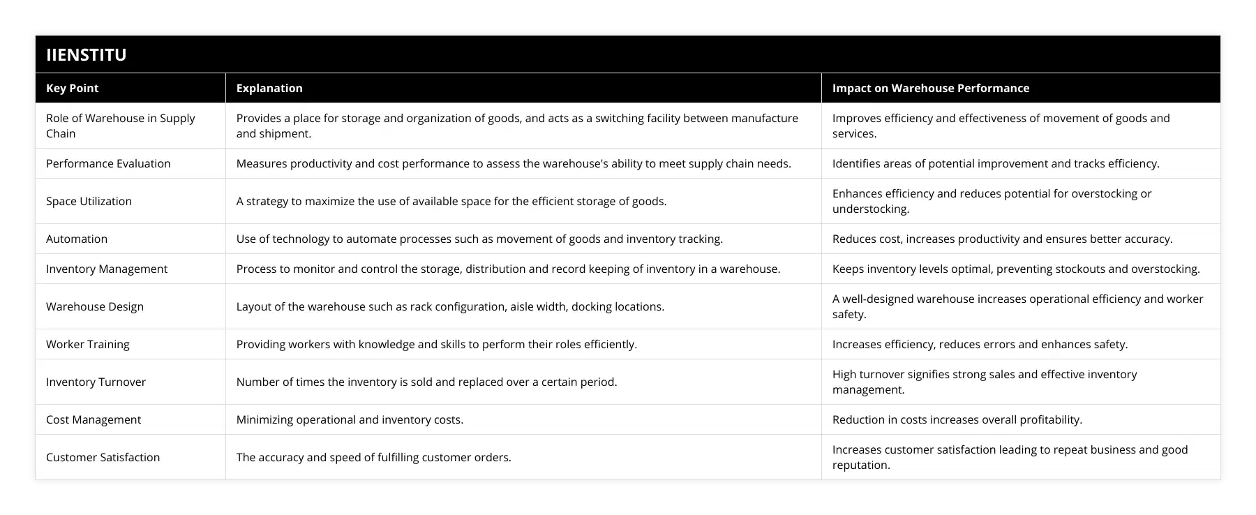 Role of Warehouse in Supply Chain, Provides a place for storage and organization of goods, and acts as a switching facility between manufacture and shipment, Improves efficiency and effectiveness of movement of goods and services, Performance Evaluation, Measures productivity and cost performance to assess the warehouse's ability to meet supply chain needs, Identifies areas of potential improvement and tracks efficiency, Space Utilization, A strategy to maximize the use of available space for the efficient storage of goods, Enhances efficiency and reduces potential for overstocking or understocking, Automation, Use of technology to automate processes such as movement of goods and inventory tracking, Reduces cost, increases productivity and ensures better accuracy, Inventory Management, Process to monitor and control the storage, distribution and record keeping of inventory in a warehouse, Keeps inventory levels optimal, preventing stockouts and overstocking, Warehouse Design, Layout of the warehouse such as rack configuration, aisle width, docking locations, A well-designed warehouse increases operational efficiency and worker safety, Worker Training, Providing workers with knowledge and skills to perform their roles efficiently, Increases efficiency, reduces errors and enhances safety, Inventory Turnover, Number of times the inventory is sold and replaced over a certain period, High turnover signifies strong sales and effective inventory management, Cost Management, Minimizing operational and inventory costs, Reduction in costs increases overall profitability, Customer Satisfaction, The accuracy and speed of fulfilling customer orders, Increases customer satisfaction leading to repeat business and good reputation