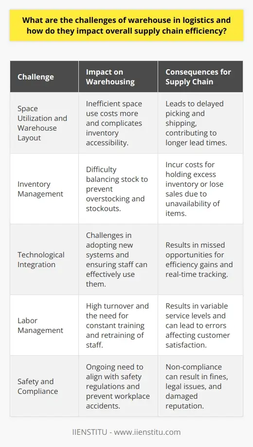 Maximizing Warehouse Performance: Logistics… | IIENSTITU