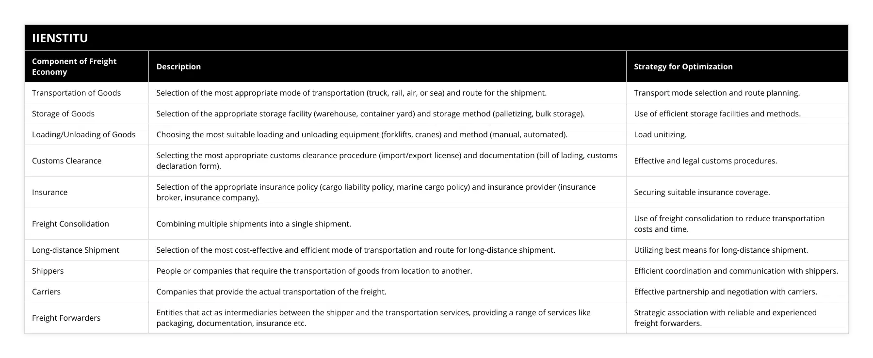 Transportation of Goods, Selection of the most appropriate mode of transportation (truck, rail, air, or sea) and route for the shipment, Transport mode selection and route planning, Storage of Goods, Selection of the appropriate storage facility (warehouse, container yard) and storage method (palletizing, bulk storage), Use of efficient storage facilities and methods, Loading/Unloading of Goods, Choosing the most suitable loading and unloading equipment (forklifts, cranes) and method (manual, automated), Load unitizing, Customs Clearance, Selecting the most appropriate customs clearance procedure (import/export license) and documentation (bill of lading, customs declaration form), Effective and legal customs procedures, Insurance, Selection of the appropriate insurance policy (cargo liability policy, marine cargo policy) and insurance provider (insurance broker, insurance company), Securing suitable insurance coverage, Freight Consolidation, Combining multiple shipments into a single shipment, Use of freight consolidation to reduce transportation costs and time, Long-distance Shipment, Selection of the most cost-effective and efficient mode of transportation and route for long-distance shipment, Utilizing best means for long-distance shipment, Shippers, People or companies that require the transportation of goods from location to another, Efficient coordination and communication with shippers, Carriers, Companies that provide the actual transportation of the freight, Effective partnership and negotiation with carriers, Freight Forwarders, Entities that act as intermediaries between the shipper and the transportation services, providing a range of services like packaging, documentation, insurance etc, Strategic association with reliable and experienced freight forwarders