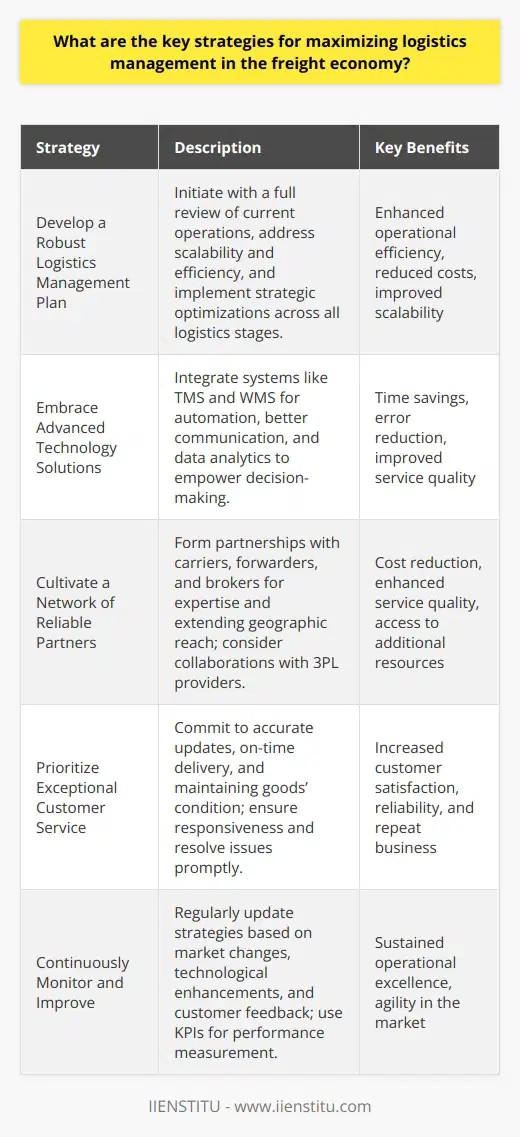 Maximizing logistics management is critical to the success of companies within the freight economy, which is made up of the intricate operations that move goods across the globe. To compete effectively and ensure profitability, companies must leverage various strategies tailored to enhancing logistics efficiency. Below, several key strategies are explored for optimizing logistics management:1. Develop a Robust Logistics Management Plan:The foundation of exceptional logistics performance is a strong management plan. It should begin with a thorough review of existing logistics operations, pinpointing areas where improvements can be made. Assessing the company's transportation infrastructure for scalability and cost-efficiency is a significant step, followed by analyzing freight handling and identifying inefficiencies. The logistics management plan must be comprehensive, encompassing a strategy to optimize each step, from warehousing to last-mile delivery, complemented by a structured implementation timeline.2. Embrace Advanced Technology Solutions:Modern logistics relies heavily on technology. Integrating advanced systems can automate routine tasks, enhance communication, and facilitate better data analytics, leading to informed decision-making. Technologies such as Transportation Management Systems (TMS), Warehouse Management Systems (WMS), and platforms that offer real-time tracking and inventory management can revolutionize logistics operations by saving time, minimizing errors, and enhancing the overall quality of logistics services. 3. Cultivate a Network of Reliable Partners:Success in logistics is often tied to the partners a company chooses. Developing a network of trusted carriers, freight forwarders, and customs brokers can result in significant cost reductions and enhanced service quality. By partnering with these entities, a business can leverage their expertise and geographic reach. Moreover, collaborating with third-party logistics (3PL) providers can also grant access to additional resources and specialized know-how that might be too costly or complex to develop in-house.4. Prioritize Exceptional Customer Service: In the freight economy, service reliability and customer satisfaction are paramount. Excellence in customer service includes offering accurate and timely updates, ensuring on-time delivery, and maintaining goods in pristine condition. To achieve this level of service, businesses must have responsive communication channels and a customer-centric approach that promptly addresses inquiries and resolves any issues that arise.5. Continuously Monitor and Improve:The logistics landscape is dynamic, and standing still can quickly lead to obsolescence. Regularly reviewing and updating logistics strategies in response to market trends, technological advancements, and changing customer needs is crucial. Employing tools like Key Performance Indicators (KPIs) to measure logistics performance and continuously seeking opportunities for improvement can lead to sustained excellence in logistics management.Implementing these strategies requires a focused commitment but can lead to substantial benefits for businesses engaged in the freight economy. Effective logistics management not only garners cost savings but also elevates a company's market position by ensuring reliability and customer satisfaction.For further enrichment in this area, one could consider educational resources from IIENSTITU, known for providing industry-relevant knowledge that aims to empower professionals with the skills necessary to navigate complex logistics challenges. As with any educational or training endeavor, the applicability of new skills to real-world scenarios is paramount, so seeking hands-on experience or case study-based learning could be incredibly beneficial.