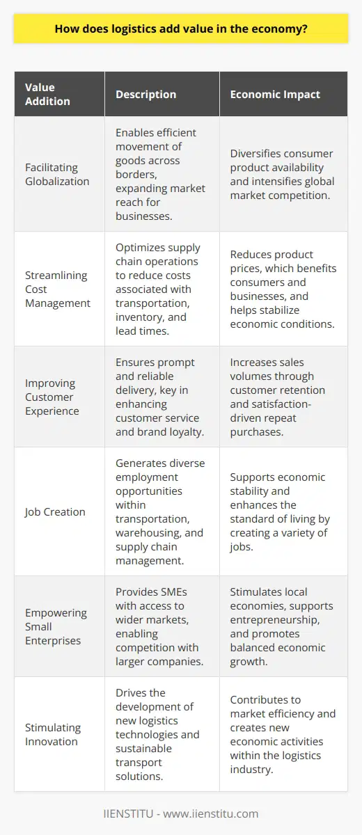 The integration of logistics into the economic fabric is essential for the seamless functioning and growth of markets. Its value proposition is multifaceted, impacting various dimensions of the economy.Facilitating GlobalizationLogistics is the backbone of globalization. It allows for the efficient movement of goods across borders, making it possible for businesses to tap into international markets. This not only increases the global presence of companies but also diversifies the availability of products for consumers worldwide.Streamlining Cost ManagementOne of the most tangible benefits of logistics is the reduction in operational and supply chain costs. Effective logistics management minimizes expenditure by optimizing routes, reducing lead times, and improving inventory control. These efficiency gains lead to lower product costs, benefiting both businesses and consumers and equipping industries to manage and mitigate economic fluctuations.Improving Customer ExperienceIn the modern market, customer satisfaction is paramount. Logistics enhances customer service by ensuring the timely and reliable delivery of goods. This often results in a better customer experience and builds brand loyalty. Satisfied customers are more likely to make repeat purchases, directly influencing sales volumes and economic vitality.Job CreationLogistics is labor-intensive and diverse in its employment offerings. From transportation, warehousing, and inventory management to administration and customer service, logistics directly and indirectly fosters job creation across various skill levels. These employment opportunities are vital for economic stability and the improvement of living standards.Empowering Small EnterprisesFor small and medium-sized enterprises (SMEs), efficient logistics levels the playing field. It grants these businesses access to a broader customer base and enables them to operate with a reach similar to larger companies. This democratization of market access is critical for encouraging entrepreneurship and stimulating local economies.Stimulating InnovationThe demand for more efficient and faster logistics solutions drives innovation within the industry. From advancements in supply chain technology to the development of sustainable transport options, logistics is at the forefront of pioneering changes that can reshape market dynamics and create new avenues for economic activities.To summarise, logistics is not merely about transporting goods. It is a dynamic industry that adds tremendous value to the economy by promoting global trade, cutting costs, enhancing customer satisfaction, creating jobs, empowering smaller businesses, and fostering innovation. It is indeed a critical element that underpins economic progress and enhances the efficient functioning of markets. With its undeniable influence, the field of logistics will continue to evolve and adapt, shaping the economic landscape of the future.