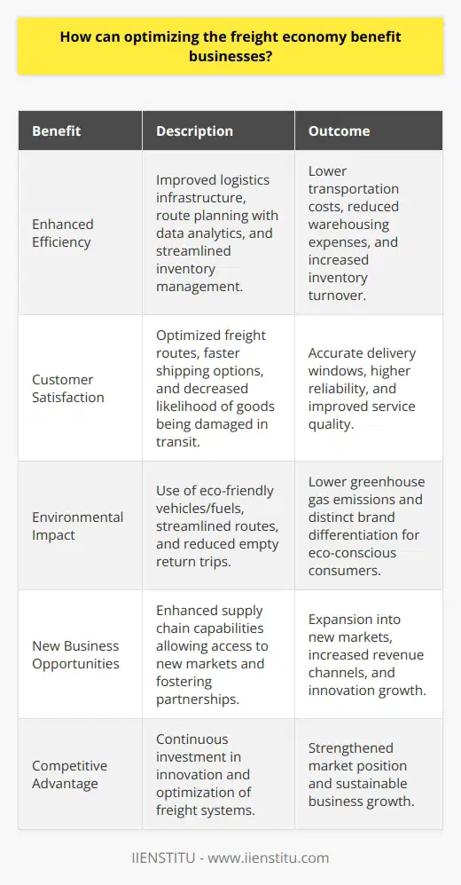 Optimizing the freight economy is a critical strategy for businesses aiming to enhance their competitiveness and operational effectiveness in a market where efficiency dictates success. By addressing the bottlenecks and constraints within the freight system, businesses can reap a multitude of benefits that translate into tangible gains and sustainable growth.Enhanced efficiency is one of the primary benefits of optimizing the freight economy. Inefficiencies in transport, such as congested ports, outdated rail systems, and insufficient trucking routes, contribute to increased costs and slower delivery times. Companies that invest in improving their logistics infrastructure, whether through adopting advanced scheduling systems or utilizing data analytics to plan routes, can significantly lower transportation expenses. Enhanced efficiency also relates to inventory management, where better freight systems decrease the need for holding excess stock, subsequently reducing warehousing costs and increasing inventory turnover.Another crucial facet is customer satisfaction. In today's fast-paced world, customers expect quick and reliable delivery. By optimizing freight routes and delivery systems, businesses can provide more accurate delivery windows and faster shipping options, thereby meeting customer expectations. Improved freight efficiency also means goods are less likely to be damaged in transit due to reduced handling times and more direct routes, thus elevating the overall quality of service provided to the customer.On the environmental front, optimizing the freight economy has the potential to significantly reduce a business' carbon footprint. Streamlining transportation routes and incorporating eco-friendly vehicles and fuels can lower greenhouse gas emissions. Efficient logistics also mean fewer empty return trips for freight carriers, reducing unnecessary fuel consumption. A more sustainable freight system not only benefits the environment but can also serve as a brand differentiator for businesses committed to environmental stewardship, appealing to increasingly eco-conscious consumers.Moreover, an optimized freight economy can spark new business opportunities. Improved supply chain capabilities can facilitate expansion into markets that were previously inaccessible due to prohibitive shipping costs or unreliable delivery systems. Furthermore, businesses that demonstrate a capacity to efficiently manage complex logistics can attract partnerships and collaborations that open up new channels of revenue, fostering innovation and growth.To sum up, businesses that prioritize optimizing the freight economy stand to gain not only by boosting their operational efficiency but also by enhancing their customer service, reducing their environmental impact, and unlocking new avenues for growth. The freight economy is a dynamic and multifaceted domain, and those that master its intricacies through continuous investment and innovation—such as those techniques and technologies provided by entities like IIENSTITU—can expect to fortify their market position in an increasingly interconnected global economy.