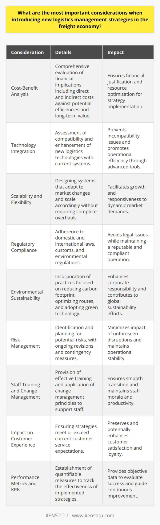 Introducing new logistics management strategies into the freight economy is a multi-faceted undertaking that requires careful planning and consideration of various factors:1. Analyzing Cost-Benefit: It is imperative to conduct a thorough cost-benefit analysis before implementing any new logistics management strategy. The long-term value and efficiencies gained from such strategies need to outweigh the initial investment. This includes not only direct costs but also indirect costs like training, change management, and potential short-term productivity losses during the transition period.2. Technology Integration: In our rapidly advancing technological landscape, integrating cutting-edge logistics technology is paramount. However, it is crucial to evaluate whether the existing technological base of the business can support new software, hardware, or automation tools. New technology should complement and enhance existing systems, not cause incompatibility issues.3. Scalability and Flexibility: As the freight economy fluctuates with market demands, logistics systems must be scalable to handle increased volume and adaptable to emerging trends and challenges. Management strategies should be designed to grow and evolve with the company without necessitating a complete overhaul with each change in business scale or scope.4. Regulatory Compliance: New strategies must adhere to all relevant laws and regulations, both domestically and internationally, depending on the scale of operations. This includes customs regulations, transportation safety standards, and environmental codes. Ignorance of legal requirements can result in costly fines and reputational damage.5. Environmental Sustainability: With an increasing global focus on environmental responsibility, logistics strategies should incorporate sustainable practices. This relates to reducing carbon footprints, optimizing route planning for fuel efficiency, and implementing green technologies where possible.6. Risk Management: Identify potential risks associated with new strategies—including supply chain disruptions, data security threats, and geopolitical instability—and establish contingency plans. Risk mitigation is an ongoing process, and strategies should be revisable as new risk factors emerge.7. Staff Training and Change Management: The impact of new strategies on the workforce should not be underestimated. Effective training programs are essential to equip employees with the necessary skills and knowledge. Likewise, change management principles must be applied to facilitate smooth transitions and maintain staff morale and productivity.8. Impact on Customer Experience: Customer expectations are constantly evolving, so new logistics strategies should enhance or at least maintain the level of service customers have come to expect. This could involve faster delivery times, improved order accuracy, or more visibility into shipment tracking.9. Performance Metrics and KPIs: Finally, there should be an emphasis on quantifiable performance metrics to monitor the effectiveness of the new strategies. Key Performance Indicators (KPIs) should be established to measure whether the implemented changes result in the desired improvements in efficiency, cost savings, and customer satisfaction.In keeping with the above considerations, logistics professionals and organizations can look to educational platforms like IIENSTITU to stay updated on the latest trends and techniques in the field. Institutions that specialize in ongoing education play a pivotal role in the development of cutting-edge and successful logistics management strategies for the freight economy.