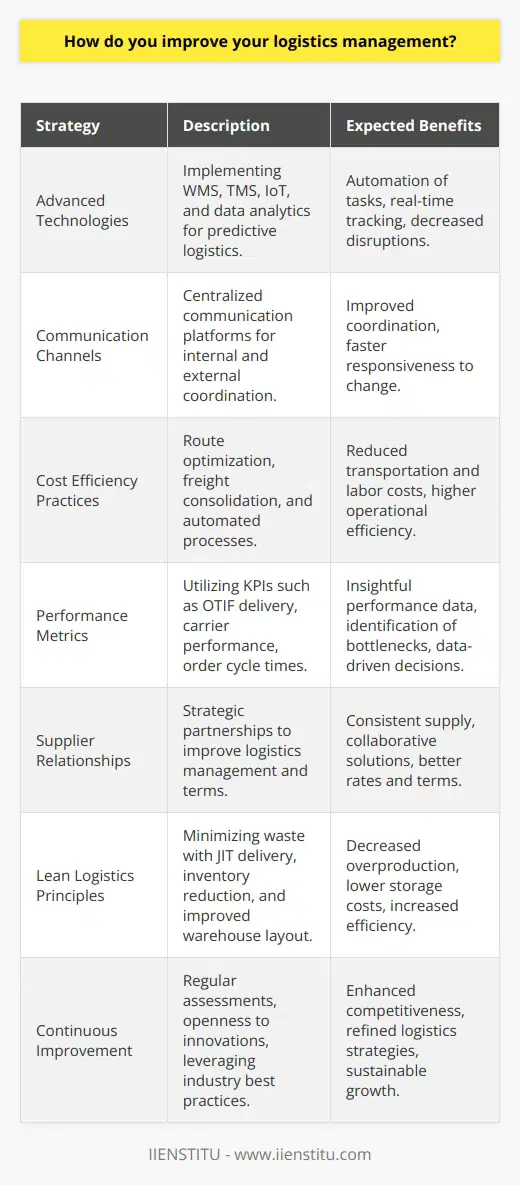 Improving logistics management is crucial for businesses looking to streamline operations and enhance supply chain transparency. An effective logistics strategy can significantly reduce costs, boost customer satisfaction, and increase overall organizational efficiency. Here’s how you can optimize your logistics management:**Integration of Advanced Technologies**One of the most impactful steps in enhancing logistics operations is leveraging technology. Adopting advanced software solutions, such as Warehouse Management Systems (WMS) and Transportation Management Systems (TMS), can automate tasks, increase accuracy, and facilitate real-time tracking of goods. Additionally, integrating Internet of Things (IoT) devices and applying data analytics for predictive logistics can preemptively address potential disruptions, optimizing delivery times and routes.**Strengthening Communication Channels**Effective communication across all levels of the supply chain—internally between departments and externally with suppliers, carriers, and customers—is a cornerstone of logistics management. Ensuring that all parties have access to necessary information through a centralized, real-time communication platform can improve coordination and responsiveness to changes or issues as they arise.**Cost Efficiency Practices**Evaluating and optimizing routes and analyzing freight consolidation opportunities can significantly decrease transportation expenses. Similarly, optimizing storage layouts and inventory levels within warehouses to reduce waste and increase throughput can lead to cost savings. Automating manual processes can also reduce labor expenses and human error, leading to a more streamlined operation.**Implementation of Performance Metrics**Utilizing specific KPIs to measure logistics efficiency is vital. Metrics like On-Time In-Full (OTIF) delivery, carrier performance, and order cycle times can offer insightful data to measure progress and identify bottlenecks. Regular monitoring and analysis enable logistics managers to make data-driven decisions and pursue continual enhancements.**Cultivating Supplier Relationships**Developing strong partnerships with suppliers can lead to mutual benefits. A collaborative approach to managing logistics can ensure consistent supply, leverage collective expertise in tackling logistical challenges, and negotiate better terms and rates. An organization can thus gain stability and reliability in its supply chain operations.**Adopting Lean Logistics Principles**Embracing lean logistics principles can minimize waste within the supply chain. This can involve reducing unnecessary inventory, improving layout and flow within warehousing, and implementing just-in-time (JIT) delivery methods to align production more closely with demand, thereby reducing overproduction and storage costs.**Commitment to Continuous Improvement**Continuous improvement is the key to staying competitive in the dynamic field of logistics. Regularly assessing logistics processes, being open to innovations such as drone delivery or autonomous vehicles, and accruing insights from industry best practices can aid in refining logistics strategies.By attacking inefficiencies and adopting these strategies, companies can achieve a more agile and responsive logistics operation, leading to improved service levels and sustainable business growth. Employers and professionals seeking to expand their logistics skill set and knowledge can further explore educational opportunities, such as those provided by IIENSTITU, which offer specialized courses and training to augment expertise in logistics management.
