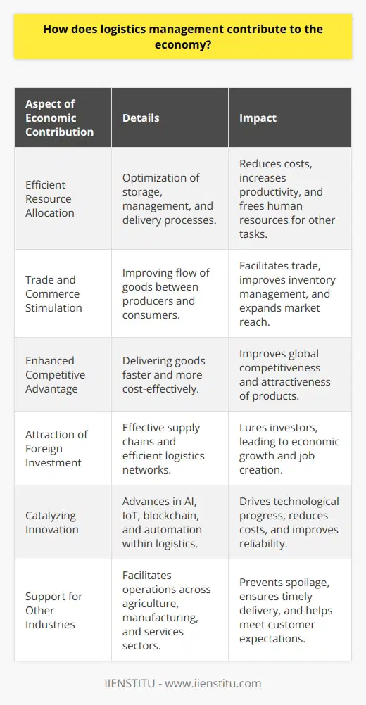 Logistics management plays an indispensable role in boosting economic prosperity, serving as both a direct contributor and an enabler of efficient business operations. Here's how:Enabling Efficient Resource AllocationThe heart of economic growth is the efficient allocation of resources. Logistics management ensures that goods are stored, managed, and delivered through the most effective routes and methods. By optimizing these logistics operations, resources are utilized in the most efficient way possible, driving down costs and increasing productivity. This efficiency not only applies to material resources but also to human resources, as optimized logistics can reduce the time and effort required to manage inventory and distribution, freeing employees to focus on other productivity-enhancing tasks.Stimulating Trade and CommerceAt its core, logistics management is an enabler of trade - both domestic and international. By improving the flow of goods and materials between producers and consumers, logistics creates the necessary conditions for trade activities, which are key drivers of economic growth. A smooth logistics infrastructure allows manufacturers to receive raw materials in time, assists retailers in managing inventories more effectively, and enables businesses to expand their reach across markets by providing goods to remote locations. Furthermore, logistics companies are directly responsible for the employment of millions of people globally, contributing heavily to job markets.Enhancing Competitive AdvantageEfficient logistics management gives industries within an economy a competitive edge in the global marketplace. Businesses that can deliver goods faster, more reliably, and at a lower cost are more likely to succeed in an increasingly competitive world. By minimizing delays and reducing waste, logistics management improves the overall competitiveness of an economy's businesses, making products more attractive not only domestically but internationally as well.Attracting Foreign InvestmentA robust logistics network is also a key factor in attracting direct foreign investment. Investors seek out economies with effective supply chains that can guarantee the best outcomes for their investments. This involves not only the physical infrastructure of roads, ports, and airports but also the ability to manage complex logistics networks efficiently. Economies that demonstrate strong logistics management become magnets for foreign investment, leading to economic growth and job creation.Catalyzing InnovationFrom real-time tracking systems to automated warehouses, logistics management continually pushes the envelope on innovation. The current technological revolution within the logistics sector, driven by AI, the Internet of Things (IoT), and blockchain, among others, positions the industry as a critical contributor to the new digital economy. Each technological leap aids in further reducing costs, increasing speed, and improving the reliability of logistics worldwide, contributing to overall economic growth.Support for Other IndustriesFinally, efficient logistics support the growth of other sectors such as agriculture, manufacturing, and services by ensuring that each can operate smoothly. Efficient transportation and warehousing systems prevent spoilage of perishable goods, provide manufacturers with just-in-time delivery of components, and enable service providers to meet customer expectations. Through this support, logistics management ensures that other sectors can thrive and contribute significantly to the economy.In summary, logistics management is a centerpiece of modern economies. Its role in promoting efficiency, enhancing competitive advantage, attracting investment, fostering innovation, and supporting other industries underpins the continued economic development and prosperity of nations. By acknowledging and addressing the ever-evolving demands of global commerce, logistics management will continue to serve as a fundamental pillar of economic growth.