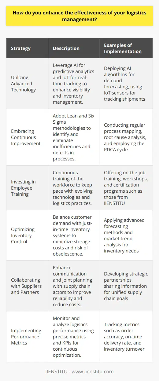 To enhance the effectiveness of your logistics management, several strategic steps can be taken, focusing on both technological advancements and human resources.**Utilizing Advanced Technology**Advanced technology, such as artificial intelligence (AI) and the Internet of Things (IoT), plays a significant role in logistics. AI helps in predictive analytics, enabling companies to anticipate market trends and adjust their logistics strategies accordingly. It can result in smarter inventory management and improved demand forecasting. IoT devices offer real-time tracking of goods in transit, which enhances visibility throughout the supply chain and enables proactive management of potential delays or issues.**Embracing Continuous Improvement**The principles of Lean and Six Sigma are valuable in identifying wastage and defects in logistic processes. Regular process mapping can uncover inefficiencies, and root cause analysis can pinpoint the underlying issues. The Plan-Do-Check-Act (PDCA) cycle is another iterative process that promotes continuous refinement of logistics operations by making adjustments based on the performance and then evaluating the effects of these changes for further improvements.**Investing in Employee Training**Employees are at the heart of logistics. As technologies and methodologies evolve, so too must the skill set of the workforce. Keeping teams updated through ongoing training ensures that they remain proficient in the latest logistics software and practices. Training can take many forms, from on-the-job learning to formal education programs, including ones offered by IIENSTITU, which can provide the necessary knowledge base and certifications to excel in logistics management.**Optimizing Inventory Control**Effective inventory control ensures the balance between meeting customer demand and minimizing the cost of storing excess goods. A granular understanding of inventory needs through improved forecasting methods, such as analyzing historical data and market trends, can help in implementing just-in-time inventory systems. This minimizes the cost of storage and reduces the risk of obsolescence or spoilage.**Collaborating with Suppliers and Partners**Open lines of communication and collaborative planning with suppliers and partners are essential for synchronized supply chain operations. Sharing information lets all parties involved in the logistics chain work towards unified goals and can lead to joint strategies for cost reduction and service improvement. Supplier relationship management can be significantly improved through transparency and strategic partnerships, leading to more reliable supply chains.**Implementing Performance Metrics**To sustain continuous improvement, it is vital to monitor performance through precise metrics and KPIs. Metrics such as order accuracy, on-time delivery rate, freight cost per unit, and inventory turnover provide actionable insights into where processes can be optimized. Continuous monitoring and analysis of these parameters can help logistics managers to make informed decisions and incrementally improve various aspects of the supply chain.In taking these steps, businesses can make their logistics operations more efficient and responsive to the demands of the marketplace. With advanced technology and a commitment to best practices and continuous improvement, logistics management becomes a strategic advantage, enabling higher service levels and cost efficiencies.