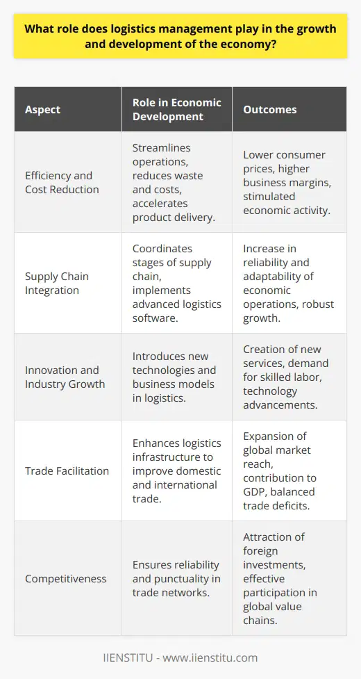 Logistics management is a pivotal factor in the economy's growth and development due to its central role in ensuring the smooth flow of goods and services from point of origination to consumption. By optimizing transportation, storage, and distribution, logistics management directly influences the efficiency and responsiveness of supply chains, which are foundational to economic vitality.Efficiency and Cost ReductionEffective logistics management streamlines operations by reducing waste, cutting unnecessary costs, and delivering products rapidly to meet consumer demand. By enabling businesses to manage their inventory more efficiently and coordinate better with suppliers, manufacturers, retailers, and consumers, logistics management drives down costs while maintaining high-quality service. Lower costs result in competitive pricing for consumers and larger margins for businesses, further stimulating economic activity.Supply Chain IntegrationLogistics management serves as the glue that binds different stages of the economic supply chain, integrating disparate components into a cohesive system. Through coordination and the use of advanced logistics software, various parties can synchronize their processes, from sourcing raw materials to delivering finished goods to markets. This seamless integration promotes reliability and adaptability in economic operations, which, in turn, fosters robust economic growth.Innovation and Industry GrowthThe adoption of innovative logistics solutions can spur economic development by setting new industry standards. Automation, real-time tracking, and advanced analytics in warehousing and distribution are reshaping the logistics landscape, creating value-added services, and launching new business models. Further investment in these innovations encourages a growth cycle by increasing demand for skilled workers and leading-edge technology.Trade FacilitationA robust logistics infrastructure is critical to facilitating trade both domestically and internationally. Efficient logistics create attractive trading conditions and remove bottlenecks in supply chains, enabling businesses to tap into global markets, expand their reach, and participate in international commerce. An effective logistics framework supports a country's export-import activities, directly contributing to GDP and balancing trade deficits.CompetitivenessNations with advanced logistics capabilities gain a competitive edge in the global market by ensuring reliability and punctuality in their trade networks. A strong logistics performance allows an economy to participate effectively in regional and global value chains, attract foreign investments, and compete internationally. As industries thrive, this competitive advantage encourages economic scaling and the diversification of national economies.Overall, logistics management is critical to fostering economic growth, improving international competitiveness, and driving innovation. As the sector is continuously refined through new logistic strategies and technologies, its significance becomes ever more integral to the foundational strength of modern economies. It is vital for governments and private-sector leaders to recognize the value of logistics management and cultivate its further development to ensure a dynamic and prosperous economic future.