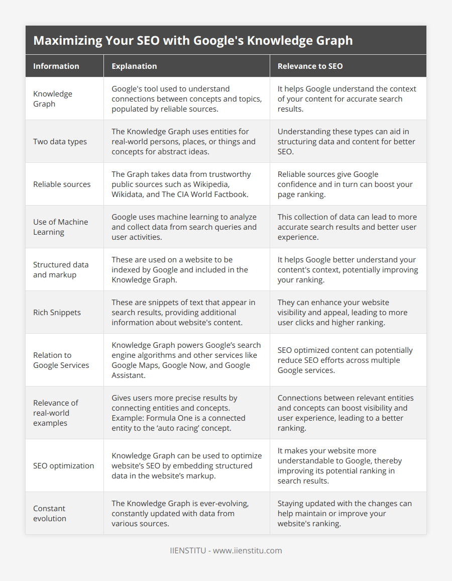 Knowledge Graph, Google's tool used to understand connections between concepts and topics, populated by reliable sources, It helps Google understand the context of your content for accurate search results, Two data types, The Knowledge Graph uses entities for real-world persons, places, or things and concepts for abstract ideas, Understanding these types can aid in structuring data and content for better SEO, Reliable sources, The Graph takes data from trustworthy public sources such as Wikipedia, Wikidata, and The CIA World Factbook, Reliable sources give Google confidence and in turn can boost your page ranking, Use of Machine Learning, Google uses machine learning to analyze and collect data from search queries and user activities, This collection of data can lead to more accurate search results and better user experience, Structured data and markup, These are used on a website to be indexed by Google and included in the Knowledge Graph, It helps Google better understand your content's context, potentially improving your ranking, Rich Snippets, These are snippets of text that appear in search results, providing additional information about website's content, They can enhance your website visibility and appeal, leading to more user clicks and higher ranking, Relation to Google Services, Knowledge Graph powers Google’s search engine algorithms and other services like Google Maps, Google Now, and Google Assistant, SEO optimized content can potentially reduce SEO efforts across multiple Google services, Relevance of real-world examples, Gives users more precise results by connecting entities and concepts Example: Formula One is a connected entity to the ‘auto racing’ concept, Connections between relevant entities and concepts can boost visibility and user experience, leading to a better ranking, SEO optimization, Knowledge Graph can be used to optimize website’s SEO by embedding structured data in the website’s markup, It makes your website more understandable to Google, thereby improving its potential ranking in search results, Constant evolution, The Knowledge Graph is ever-evolving, constantly updated with data from various sources, Staying updated with the changes can help maintain or improve your website's ranking