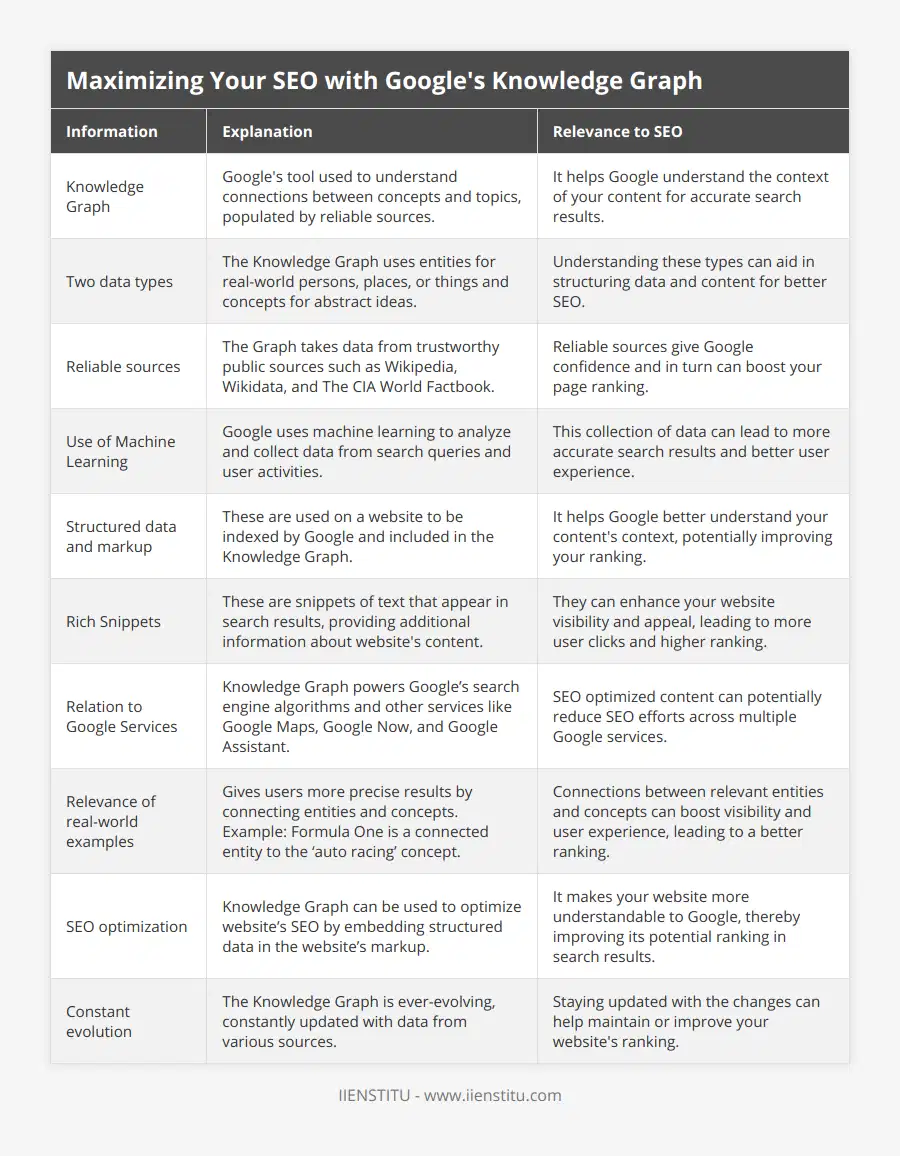 Knowledge Graph, Google's tool used to understand connections between concepts and topics, populated by reliable sources, It helps Google understand the context of your content for accurate search results, Two data types, The Knowledge Graph uses entities for real-world persons, places, or things and concepts for abstract ideas, Understanding these types can aid in structuring data and content for better SEO, Reliable sources, The Graph takes data from trustworthy public sources such as Wikipedia, Wikidata, and The CIA World Factbook, Reliable sources give Google confidence and in turn can boost your page ranking, Use of Machine Learning, Google uses machine learning to analyze and collect data from search queries and user activities, This collection of data can lead to more accurate search results and better user experience, Structured data and markup, These are used on a website to be indexed by Google and included in the Knowledge Graph, It helps Google better understand your content's context, potentially improving your ranking, Rich Snippets, These are snippets of text that appear in search results, providing additional information about website's content, They can enhance your website visibility and appeal, leading to more user clicks and higher ranking, Relation to Google Services, Knowledge Graph powers Google’s search engine algorithms and other services like Google Maps, Google Now, and Google Assistant, SEO optimized content can potentially reduce SEO efforts across multiple Google services, Relevance of real-world examples, Gives users more precise results by connecting entities and concepts Example: Formula One is a connected entity to the ‘auto racing’ concept, Connections between relevant entities and concepts can boost visibility and user experience, leading to a better ranking, SEO optimization, Knowledge Graph can be used to optimize website’s SEO by embedding structured data in the website’s markup, It makes your website more understandable to Google, thereby improving its potential ranking in search results, Constant evolution, The Knowledge Graph is ever-evolving, constantly updated with data from various sources, Staying updated with the changes can help maintain or improve your website's ranking
