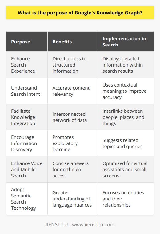 The primary purpose of Google's Knowledge Graph is to enhance the search experience by providing structured and detailed information directly within search results. This technology aims to understand the intent and contextual meaning behind a user's search query, going beyond simply matching keywords to webpage content.The Knowledge Graph collects and integrates information from multiple sources, creating a vast network of interconnected data concerning people, places, things, and facts. This interconnected information is then used to construct a knowledge base that Google utilizes to deliver richer and more relevant search results.One of the key benefits of the Knowledge Graph is its ability to discern the relationships between different entities. For example, if a user searches for a historical figure, the Knowledge Graph might display their date of birth, significant events they were involved in, and other related figures from that time period. This enriched context can save users time, as they can gather a summary of information without having to click through and read multiple webpages.Another goal of the Knowledge Graph is to help users discover new information. By presenting related topics and alternative queries within the search results, Google encourages exploration and learning. This capability is potent for educational purposes and satisfies user's curiosity by making it simple to dive deeper into subjects of interest.Furthermore, the Knowledge Graph enhances voice search and mobile search capabilities. As more people use smart devices and virtual assistants, concise and accurate information becomes critical. Knowledge Graph results are well-suited to these mediums since they provide quick, factual summaries and answers that are ideal for voice responses and small screens.The adoption of the Knowledge Graph also signifies a shift towards semantic search technology, where understanding and interpreting the meaning and nuances of words plays a crucial role. By focusing on entities and their relations, the Knowledge Graph attempts to comprehend how words relate to each other in the real world, delivering results that more closely match the user's intent.In summary, Google's Knowledge Graph serves a multifaceted purpose: to streamline the search process by providing succinct, interconnected data, to foster exploratory learning, to enhance voice and mobile searches, and to move towards more intelligent and semantic search capabilities. Through these means, Google aims to make information more easily accessible and useful to users around the world.