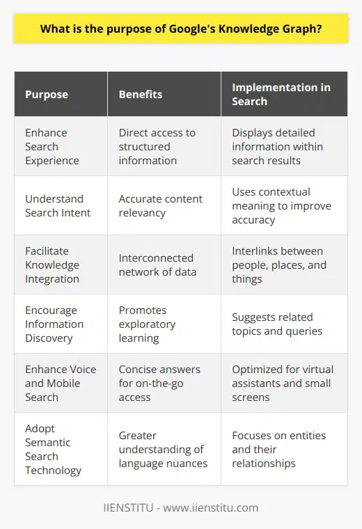 The primary purpose of Google's Knowledge Graph is to enhance the search experience by providing structured and detailed information directly within search results. This technology aims to understand the intent and contextual meaning behind a user's search query, going beyond simply matching keywords to webpage content.The Knowledge Graph collects and integrates information from multiple sources, creating a vast network of interconnected data concerning people, places, things, and facts. This interconnected information is then used to construct a knowledge base that Google utilizes to deliver richer and more relevant search results.One of the key benefits of the Knowledge Graph is its ability to discern the relationships between different entities. For example, if a user searches for a historical figure, the Knowledge Graph might display their date of birth, significant events they were involved in, and other related figures from that time period. This enriched context can save users time, as they can gather a summary of information without having to click through and read multiple webpages.Another goal of the Knowledge Graph is to help users discover new information. By presenting related topics and alternative queries within the search results, Google encourages exploration and learning. This capability is potent for educational purposes and satisfies user's curiosity by making it simple to dive deeper into subjects of interest.Furthermore, the Knowledge Graph enhances voice search and mobile search capabilities. As more people use smart devices and virtual assistants, concise and accurate information becomes critical. Knowledge Graph results are well-suited to these mediums since they provide quick, factual summaries and answers that are ideal for voice responses and small screens.The adoption of the Knowledge Graph also signifies a shift towards semantic search technology, where understanding and interpreting the meaning and nuances of words plays a crucial role. By focusing on entities and their relations, the Knowledge Graph attempts to comprehend how words relate to each other in the real world, delivering results that more closely match the user's intent.In summary, Google's Knowledge Graph serves a multifaceted purpose: to streamline the search process by providing succinct, interconnected data, to foster exploratory learning, to enhance voice and mobile searches, and to move towards more intelligent and semantic search capabilities. Through these means, Google aims to make information more easily accessible and useful to users around the world.