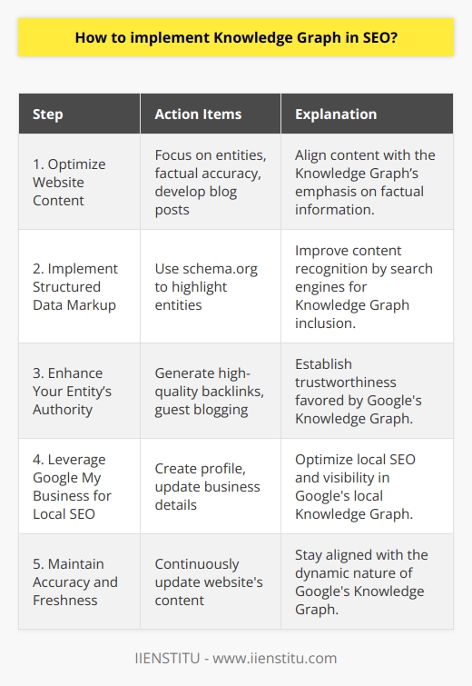 Integrating Knowledge Graph into a SEO strategy can seem daunting, but by focusing on structured data, content relevance, and authority-building measures, website owners can effectively align their online presence with Google’s understanding of facts and the relationships between them. Here are key steps to implement Knowledge Graph in SEO effectively:**1. Optimize Website Content**To harness Knowledge Graph in SEO, ensure that the website's content is not only rich with valuable information but also presented in a manner that aligns with Knowledge Graph’s focus on entities and factual accuracy. Develop blog posts around well-defined topics, provide clear definitions and context, and answer common questions related to the subject matter. Content that is both authoritative and informative has a higher chance of being incorporated into Knowledge Graph results.**2. Implement Structured Data Markup**Structured data plays a crucial role in connecting the dots for search engines between your content and Knowledge Graph. Use schema.org markup to highlight entities within your blog posts, such as people, places, products, events, and more. By tagging these elements accurately, you increase the likelihood that search engines will understand the content of your posts and consider them for inclusion in the Knowledge Graph.**3. Enhance Your Entity’s Authority**Google's Knowledge Graph favors authoritative and trustworthy sources. One way to establish this trustworthiness is by generating high-quality backlinks from reputable websites. In addition to traditional link-building strategies, consider guest blogging, partnerships, and inclusion in directories specific to your niche. These backlinks contribute to a website’s domain authority, emphasizing its suitability as a Knowledge Graph source.**4. Leverage Google My Business for Local SEO**For local businesses or entities, Google My Business is an invaluable tool for Knowledge Graph visibility. Creating a profile here ensures that your business information is a part of Google’s local Knowledge Graph, enhancing chances of appearing in localized search results. Accurate and comprehensive business details, combined with regular updates and customer interaction, optimize local SEO efforts.Additionally, remember that Google's Knowledge Graph is dynamic; it's constantly evolving with new information. By continuously updating and maintaining the accuracy of your website's content, your SEO strategy will not only serve your immediate goals but also remain aligned with the Knowledge Graph's developments.By focusing on content optimization, structured data, authority building, and, when applicable, localized SEO with Google My Business, bloggers and website owners can implement Knowledge Graph considerations into their SEO efforts, paving the way for improved online visibility and search performance.