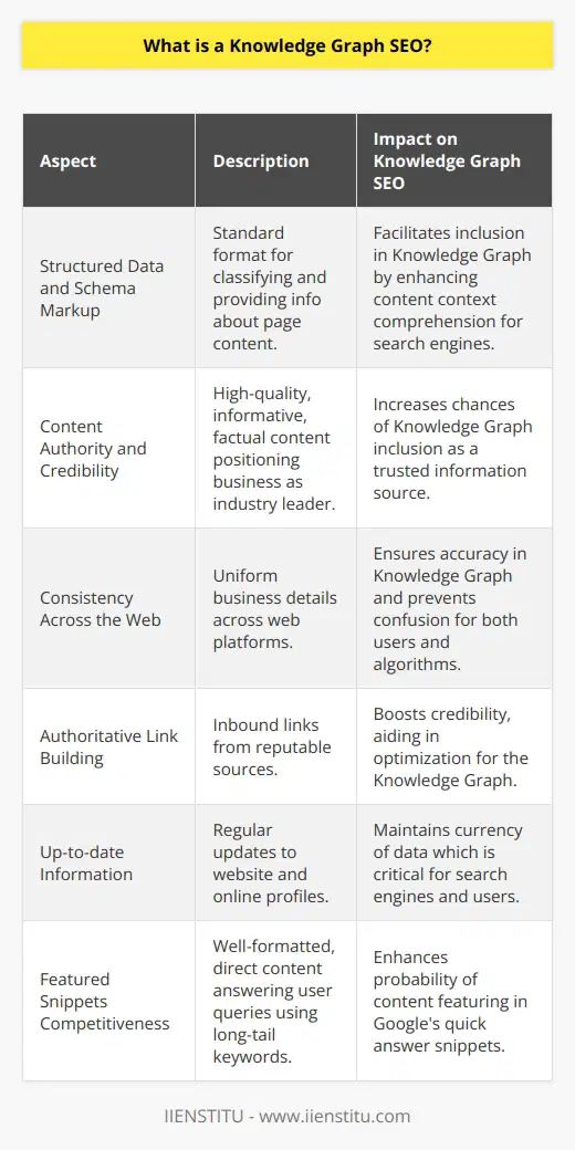 Knowledge Graph SEO represents a sophisticated approach to search engine optimization that revolves around Google's Knowledge Graph, a dynamic and interconnected database designed to provide users with more substantial and relevant search results. By understanding the nuances of how Google populates and presents data within the Knowledge Graph, businesses and digital marketers can strategically enhance their online content to be recognized as credible sources of information, leading to more prominent visibility within search engines.Integrating into Google's Knowledge Graph comes with numerous digital marketing benefits. When brand information or content is featured within the Graph, it not only increases the brand’s presence in the search results but also boosts user trust and establishes the brand as an authority figure in its niche. As a result, this recognition can help drive more organic traffic to a business’s website and can potentially increase conversion rates due to the enhanced credibility.To optimize content for inclusion in the Knowledge Graph, businesses need to focus on several key areas:- **Structured Data and Schema:** Implementing structured data using schema markup is critical for Knowledge Graph SEO. This is a standardized format for providing information about a page and classifying the page content. When search engines read this data, they have a better understanding of the context of the content, making it easier to include it in the Knowledge Graph.- **Content Authority and Credibility:** Producing high-quality, informative, and factual content is foundational for Knowledge Graph inclusion. Your content should position your business as an industry leader and a trusted source of information.- **Consistency Across the Web:** A consistent online presence is vital for Knowledge Graph accuracy. This requires uniformity in business details across the website, social media, business listings, and other platforms. Inconsistencies can lead to confusion both for users and search engine algorithms.- **Authoritative Link Building:** The calibre of inbound links to your website signals to search engines the authority of your content. Earning backlinks from reputable and relevant sources supports Knowledge Graph optimization by building credibility.- **Up-to-date Information:** Regular updates to your website and online listings ensure the information remains current, which is critical for search engines and the users they serve.Competing for Google's featured snippets is a noteworthy aspect of Knowledge Graph SEO. These are the blocks of information that appear at the top of the search results, providing quick answers to user queries. To contend for these spots, content should be:- **Well-Formatted:** Content structure greatly affects feature snippet qualification. Clearly labeled headers, organized lists, and tables can help algorithms understand and feature your content in the snippets.- **Direct and Clear:** Concisely answering relevant questions can increase the likelihood of your content being selected for a featured snippet. These direct answers should be easy for users to comprehend and for algorithms to process.- **Focused on Long-tail Keywords:** Optimizing for long-tail keywords, which are more specific and less competitive, can improve your chances of ranking as a featured snippet for those queries.In essence, Knowledge Graph SEO is not simply about optimizing for keywords but about deepening the understanding and representation of your brand in the realms of search engines. It bears repeating that a consistent and authoritative online presence fortified by high-quality content and solid structured data underpinning is essential. Through the meticulous application of these principles, businesses can reinforce their digital marketing efforts and, as a result, may gain a significant competitive edge in the increasingly complex world of online search.