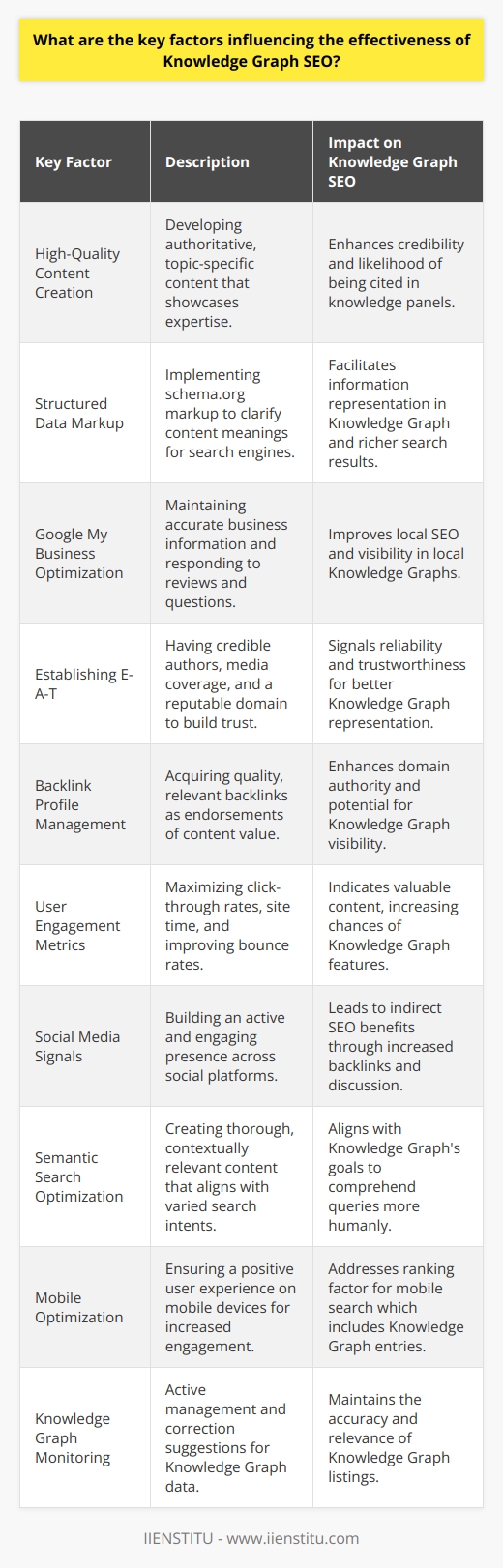 Knowledge Graph SEO is crucial for gaining visibility in search results by linking data in ways that help search engines understand the relationships between different entities. Below, we investigate the numerous elements that contribute to an effective Knowledge Graph SEO strategy:1. **Creating High-Quality, Relevant Content**: At the heart of Knowledge Graph SEO lies the content that demonstrates subject matter expertise. Google's algorithms look for authoritative and informative content to populate knowledge panels. By consistently publishing well-researched, in-depth, and topic-specific content, a website communicates to search engines that it is a credible source worth citing.2. **Structured Data Markup**: The use of structured data through schema markup helps search engines interpret the content of your website, making it easier for them to include information in the Knowledge Graph. Schema markup should be employed to annotate content, including articles, events, products, and more, thereby enabling richer search results.3. **Optimizing Google My Business Profile**: A Google My Business profile is critical for local SEO and for appearing within local Knowledge Graphs. It should include accurate and thorough business information, such as location, hours, and services. Regular updates and active engagement with user reviews and questions can also increase relevance and authority.4. **Establishing E-A-T (Expertise, Authority, Trustworthiness)**: Google seeks to provide users with reliable information, and thus places emphasis on E-A-T. This can be accomplished by having recognized authors, gaining coverage from reputable media outlets, and ensuring that your website has a trustworthy domain.5. **Backlink Profile**: The quality and relevance of backlinks to your website can greatly impact your Knowledge Graph visibility. Backlinks serve as endorsements, telling search engines that other credible sources value your content, which enhances your domain’s authority.6. **User Engagement**: Engagement metrics such as click-through rates, time on site, and bounce rates can influence Knowledge Graph SEO. A positive user experience signals to search engines that people find value in a website’s content, potentially increasing its chances of being featured in the Knowledge Graph.7. **Social Media Signals**: Active and engaging social media profiles can increase a brand's online presence and authority. While Google states that social signals are not a direct ranking factor, an active social presence can lead to more backlinks and online chatter, indirectly impacting SEO.8. **Semantic Search Optimization**: Optimizing for semantic search involves creating content that covers a topic thoroughly and contextually, anticipating the varied ways users might search for that topic. This helps to align with the Knowledge Graph's goal of understanding queries in a human-like manner.9. **Mobile Optimization**: Given that mobile searches are increasing, ensuring your website delivers a positive user experience on mobile devices is important. Mobile-friendliness is a ranking factor and can influence the likelihood of appearing in mobile search results, including Knowledge Graph entries.10. **Monitoring and Responding to Knowledge Graph Information**: Occasionally, the Knowledge Graph may present incorrect data. Regularly monitoring your Knowledge Graph presence and using Google's feedback tools to suggest corrections can maintain the accuracy and relevance of your Knowledge Graph listings.To maximize Knowledge Graph SEO, it's not only about what you put on your website but also about how your brand is perceived across the internet. By focusing on the above factors, businesses can better position themselves to be recognized by search engines for inclusion within their Knowledge Graphs, leading to improved online visibility and greater search relevancy for users.
