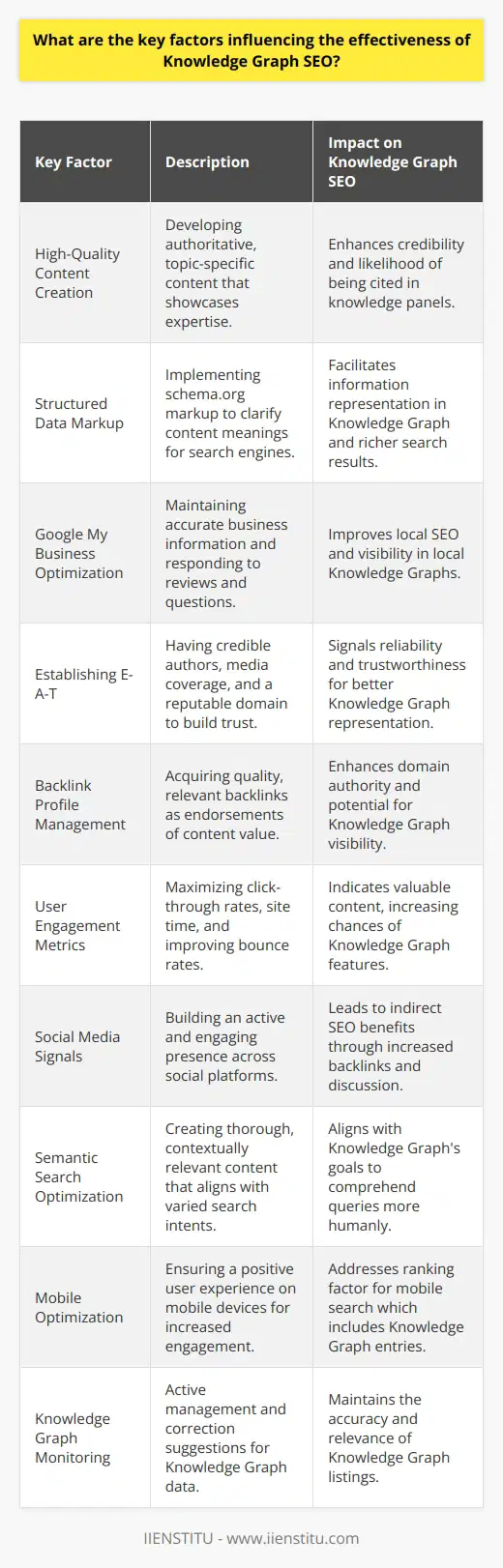 Knowledge Graph SEO is crucial for gaining visibility in search results by linking data in ways that help search engines understand the relationships between different entities. Below, we investigate the numerous elements that contribute to an effective Knowledge Graph SEO strategy:1. **Creating High-Quality, Relevant Content**: At the heart of Knowledge Graph SEO lies the content that demonstrates subject matter expertise. Google's algorithms look for authoritative and informative content to populate knowledge panels. By consistently publishing well-researched, in-depth, and topic-specific content, a website communicates to search engines that it is a credible source worth citing.2. **Structured Data Markup**: The use of structured data through schema markup helps search engines interpret the content of your website, making it easier for them to include information in the Knowledge Graph. Schema markup should be employed to annotate content, including articles, events, products, and more, thereby enabling richer search results.3. **Optimizing Google My Business Profile**: A Google My Business profile is critical for local SEO and for appearing within local Knowledge Graphs. It should include accurate and thorough business information, such as location, hours, and services. Regular updates and active engagement with user reviews and questions can also increase relevance and authority.4. **Establishing E-A-T (Expertise, Authority, Trustworthiness)**: Google seeks to provide users with reliable information, and thus places emphasis on E-A-T. This can be accomplished by having recognized authors, gaining coverage from reputable media outlets, and ensuring that your website has a trustworthy domain.5. **Backlink Profile**: The quality and relevance of backlinks to your website can greatly impact your Knowledge Graph visibility. Backlinks serve as endorsements, telling search engines that other credible sources value your content, which enhances your domain’s authority.6. **User Engagement**: Engagement metrics such as click-through rates, time on site, and bounce rates can influence Knowledge Graph SEO. A positive user experience signals to search engines that people find value in a website’s content, potentially increasing its chances of being featured in the Knowledge Graph.7. **Social Media Signals**: Active and engaging social media profiles can increase a brand's online presence and authority. While Google states that social signals are not a direct ranking factor, an active social presence can lead to more backlinks and online chatter, indirectly impacting SEO.8. **Semantic Search Optimization**: Optimizing for semantic search involves creating content that covers a topic thoroughly and contextually, anticipating the varied ways users might search for that topic. This helps to align with the Knowledge Graph's goal of understanding queries in a human-like manner.9. **Mobile Optimization**: Given that mobile searches are increasing, ensuring your website delivers a positive user experience on mobile devices is important. Mobile-friendliness is a ranking factor and can influence the likelihood of appearing in mobile search results, including Knowledge Graph entries.10. **Monitoring and Responding to Knowledge Graph Information**: Occasionally, the Knowledge Graph may present incorrect data. Regularly monitoring your Knowledge Graph presence and using Google's feedback tools to suggest corrections can maintain the accuracy and relevance of your Knowledge Graph listings.To maximize Knowledge Graph SEO, it's not only about what you put on your website but also about how your brand is perceived across the internet. By focusing on the above factors, businesses can better position themselves to be recognized by search engines for inclusion within their Knowledge Graphs, leading to improved online visibility and greater search relevancy for users.