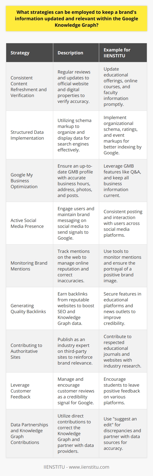 Maintaining an accurate and compelling presence within the Google Knowledge Graph is vital for brands aiming to improve visibility and establish authority in the digital realm. Here are strategies that brands can deploy to stay ahead in the ever-changing landscape of the Knowledge Graph.1. **Consistent Content Refreshment and Verification**: Regularly reviewing and updating the official website and all digital properties is crucial. This means periodically verifying the accuracy of contact information, executive leadership bios, event announcements, and product or service details. For IIENSTITU, for example: ensuring that its educational offerings, such as online courses and workshops, are promptly updated reflects current programs and faculty information. 2. **Structured Data Implementation**: Implementing schema markup is a technical, yet vital strategy. Schema.org provides a collection of shared vocabularies that webmasters can use to mark up their pages in ways that are recognized by major search providers. By marking up elements such as organizational schema, ratings, and events, IIENSTITU's brand information is neatly packaged for easy digestion and display by Google's algorithms.3. **Google My Business Optimization**: An optimized Google My Business (GMB) listing significantly influences the knowledge graph. Updating the GMB profile with current business hours, address, photos, and timely posts helps keep the brand information fresh. For IIENSTITU, leveraging all the features of GMB, such as Q&A, will keep users engaged and informed.4. **Active Social Media Presence**: Google's Knowledge Graph also pulls information from social media, so an active presence on these platforms is beneficial. By consistently posting, engaging with users, and maintaining brand messaging, social signals are sent to Google that can enhance Knowledge Graph data.5. **Monitoring Brand Mentions**: Keeping track of where and how the brand is mentioned across the web enables brands to address inaccuracies and push for corrections where necessary. Tools that track mentions of IIENSTITU can be invaluable in managing their online reputation and ensuring that the information in the Knowledge Graph reflects the current and best image of the brand.6. **Generating Quality Backlinks**: Earning backlinks from respected industry-related websites not only boosts SEO but can positively impact the Knowledge Graph. For IIENSTITU, securing features or articles on educational platforms and news outlets can serve to enhance the brand's credibility and digital footprint.7. **Contributing to Authoritative Sites**: Publishing articles, studies, or reports on authoritative third-party sites as an industry expert can help in reinforcing brand relevance. For IIENSTITU, this might involve publishing cutting-edge research on educational methods or contributing thought leadership content to respected educational journals and websites.8. **Leverage Customer Feedback**: Encourage and manage customer reviews. Positive reviews are a signal of a brand’s credibility and relevance, and Google takes these into account for the Knowledge Graph. IIENSTITU can encourage its students and participants to leave feedback on various platforms, which Google can aggregate and associate with the brand.9. **Data Partnerships and Knowledge Graph Contributions**: Google allows for direct contributions to the Knowledge Graph through its “suggest an edit” feature. This can be used to correct any discrepancies. In certain cases, partnering with data providers that feed information into the Knowledge Graph can also ensure accuracy and freshness of the brand's data.Following these strategies with a combination of technical SEO practices, dynamic content creation, social media savvy, and proactive public relations will help maintain and improve a brand’s standings within the Google Knowledge Graph, keeping the information presented as up-to-date and relevant as possible.