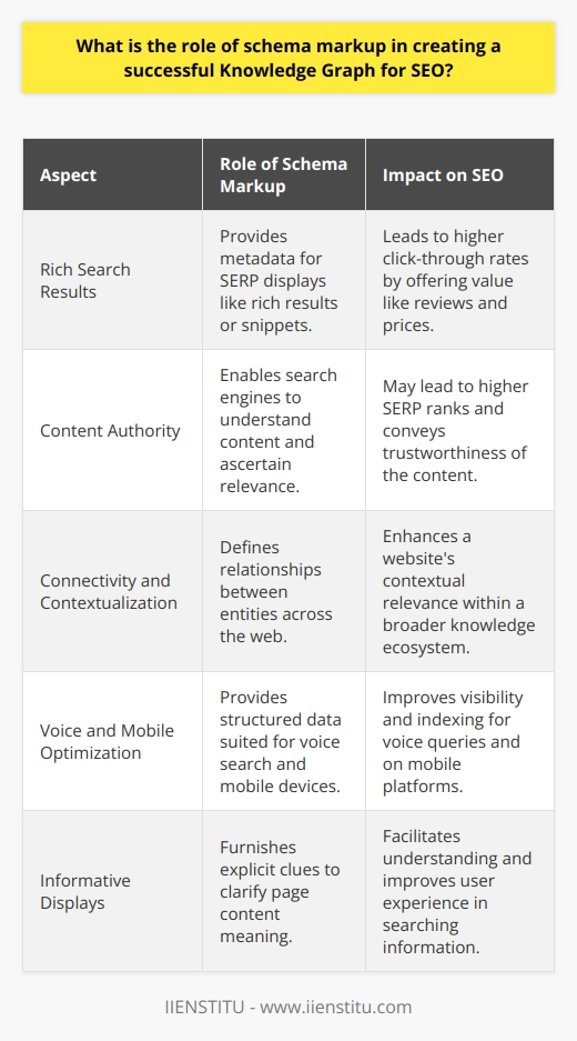 Schema markup, a form of structured data, plays an essential role in the creation and effectiveness of Knowledge Graphs for SEO, providing search engines with explicit clues about the meaning of a page's content. Knowledge Graphs, conceptualized as vast stores of structured data interconnected to enhance understanding, significantly benefit from the accurate and detailed data schema markup offers.**Crafting Richer Search Results**Schema markup does not alter the content's appearance on a given website but gives search engines more explicit metadata that can be used for informative displays in SERPs, also known as rich results or rich snippets. These visually enhanced results often lead to a higher click-through rate since they provide additional value like reviews, prices, or availability directly within the search results.**Building Content Authority and Relevance**When search engines better understand the content on a website, they can more effectively match that content with user queries, which may lead to higher ranks in SERPs. Moreover, when a Knowledge Graph is more detailed and accurate – thanks in part to schema markup – it can affirm the authority of a site over a particular subject area. This conveys to users and search engines alike that the content is not only relevant but also trustworthy.**Enhancing Content Connectivity and Contextualization**The interconnected nature of Knowledge Graphs means that they do not only rely on internal content but also generate context through the association with external databases and resources. Schema markup can help search engines make these connections by defining relationships between entities, whether they are contained within one domain or spread across the web. This holistic view of information provides users with a more comprehensive understanding and potentially boosts SEO by evidencing the content's embeddedness in a broader knowledge ecosystem.**Improving Voice Search and Mobile Optimization**As internet users increasingly turn to mobile devices and voice search, the succinct, structured data provided by schema markup becomes even more critical. Voice search, in particular, relies on succinct answers to queries, which rich snippets formatted through schema markup can provide. By facilitating voice search optimization, schema markup ensures that the content is accessible and correctly indexed for these types of queries, which can be essential for maintaining and improving visibility in a rapidly evolving search landscape.In summary, schema markup significantly enhances a website's presence on Knowledge Graphs by providing search engines with detailed, structured information that allows for richer search results, heightened content authority, improved contextualization, and optimized voice search. As search technologies continue to evolve, the role of schema markup in SEO remains crucial, underlining the importance of adopting this tool for any forward-looking digital strategy.